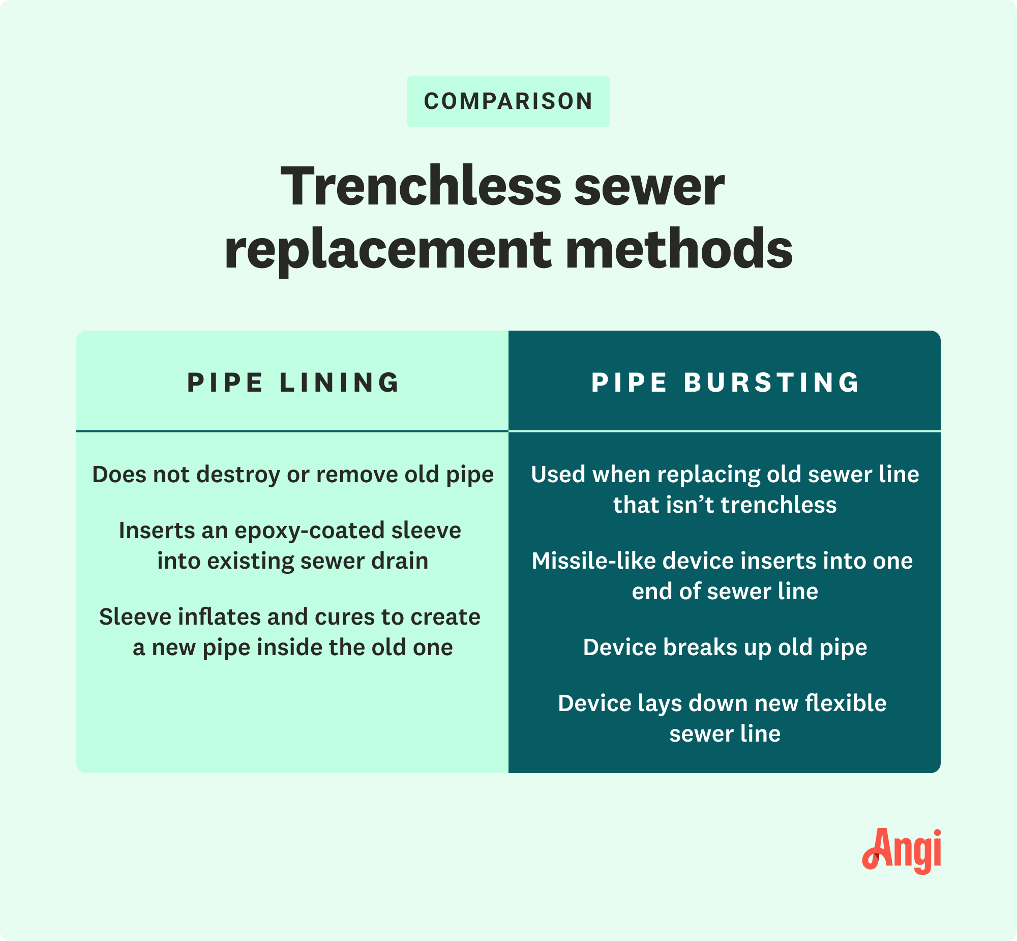Comparison of trenchless sewer replacement methods, with pipe lining not destroying or removing old pipes and pipe bursting used when an old sewer line isn’t trenchless