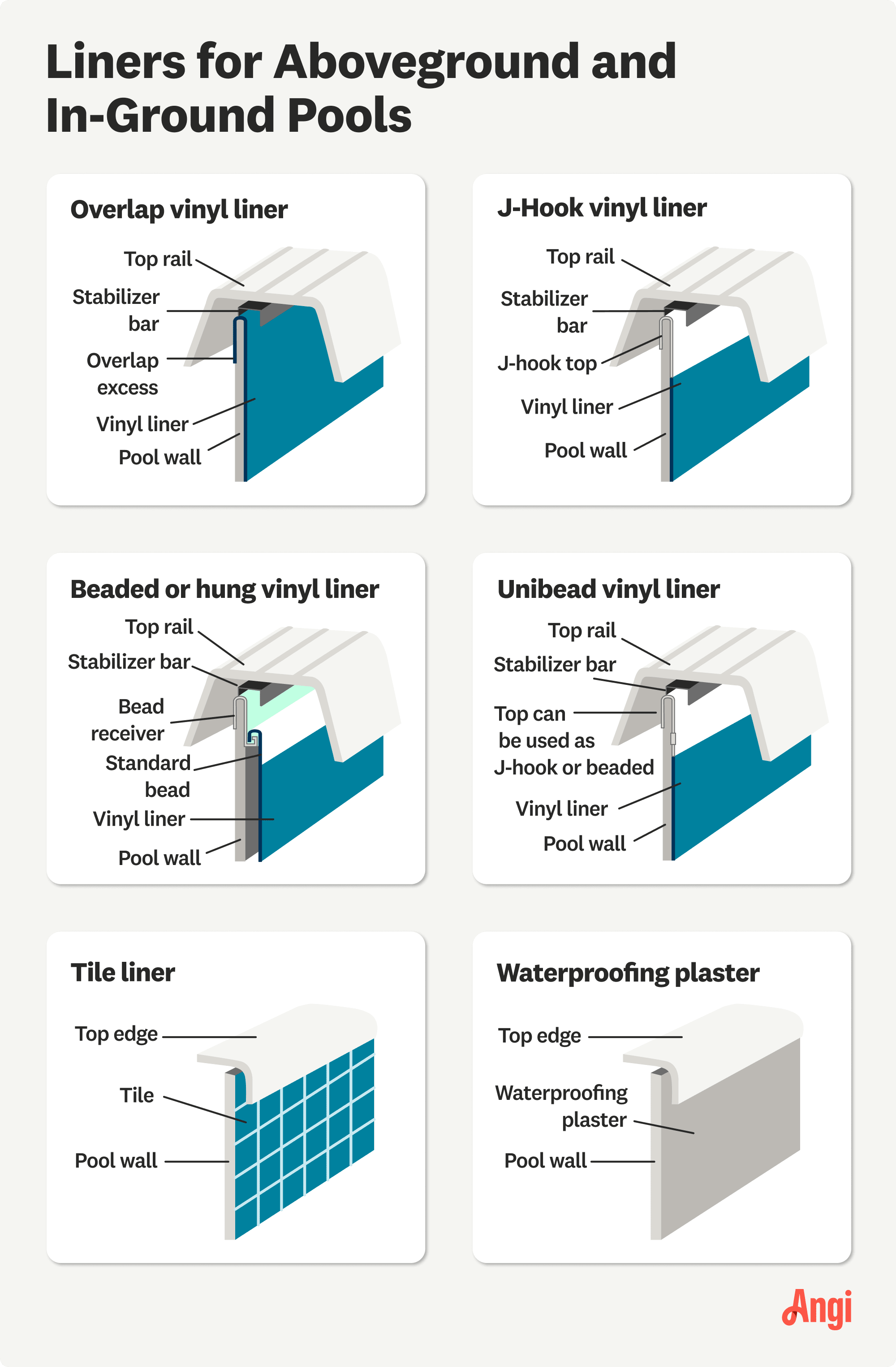 6 pool liner types for aboveground and in-ground pools illustrated, including J-hook, beaded, and tile