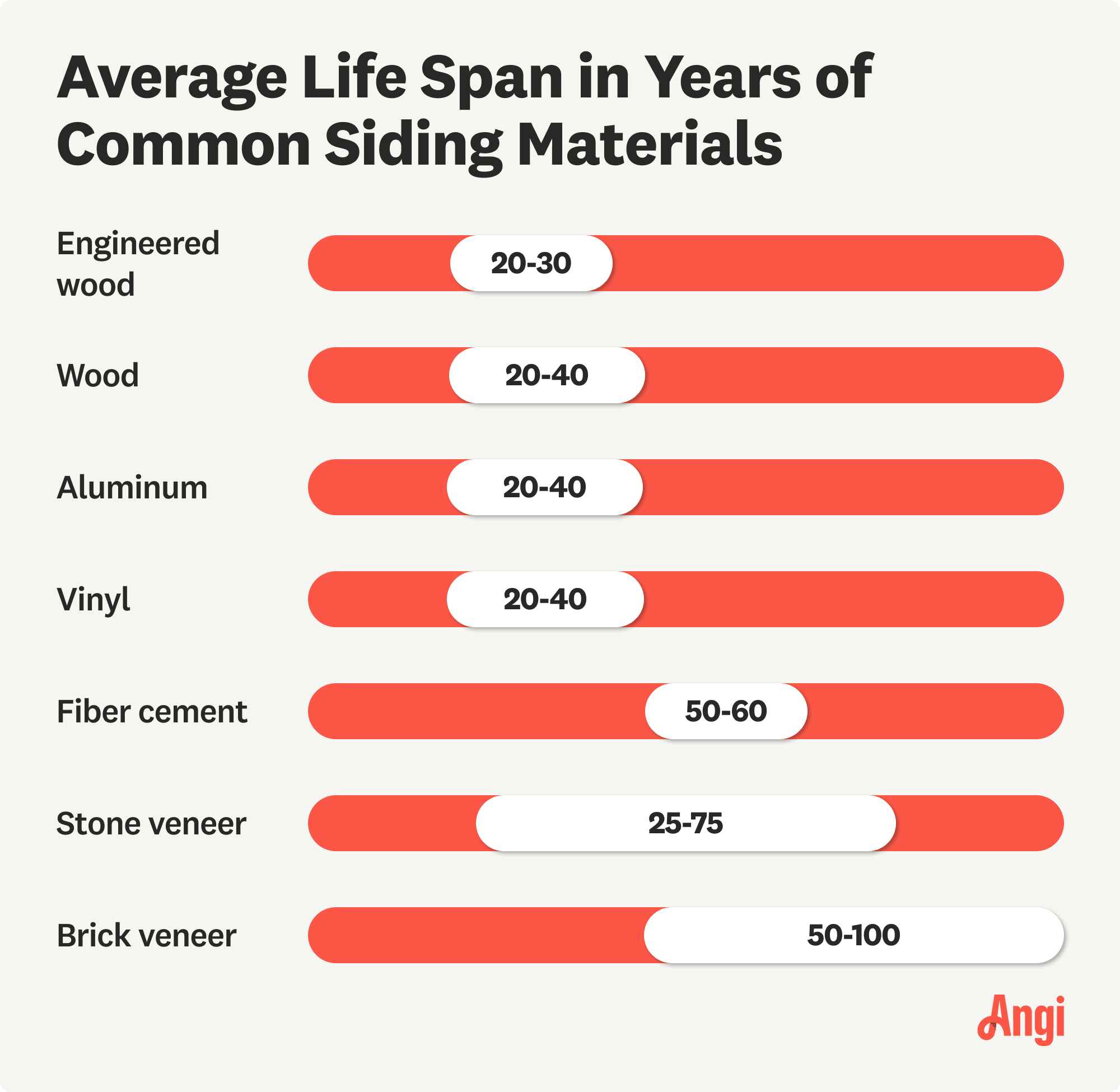 7 siding materials compared by average life span in years, with aluminum ranging from 20 to 40 years