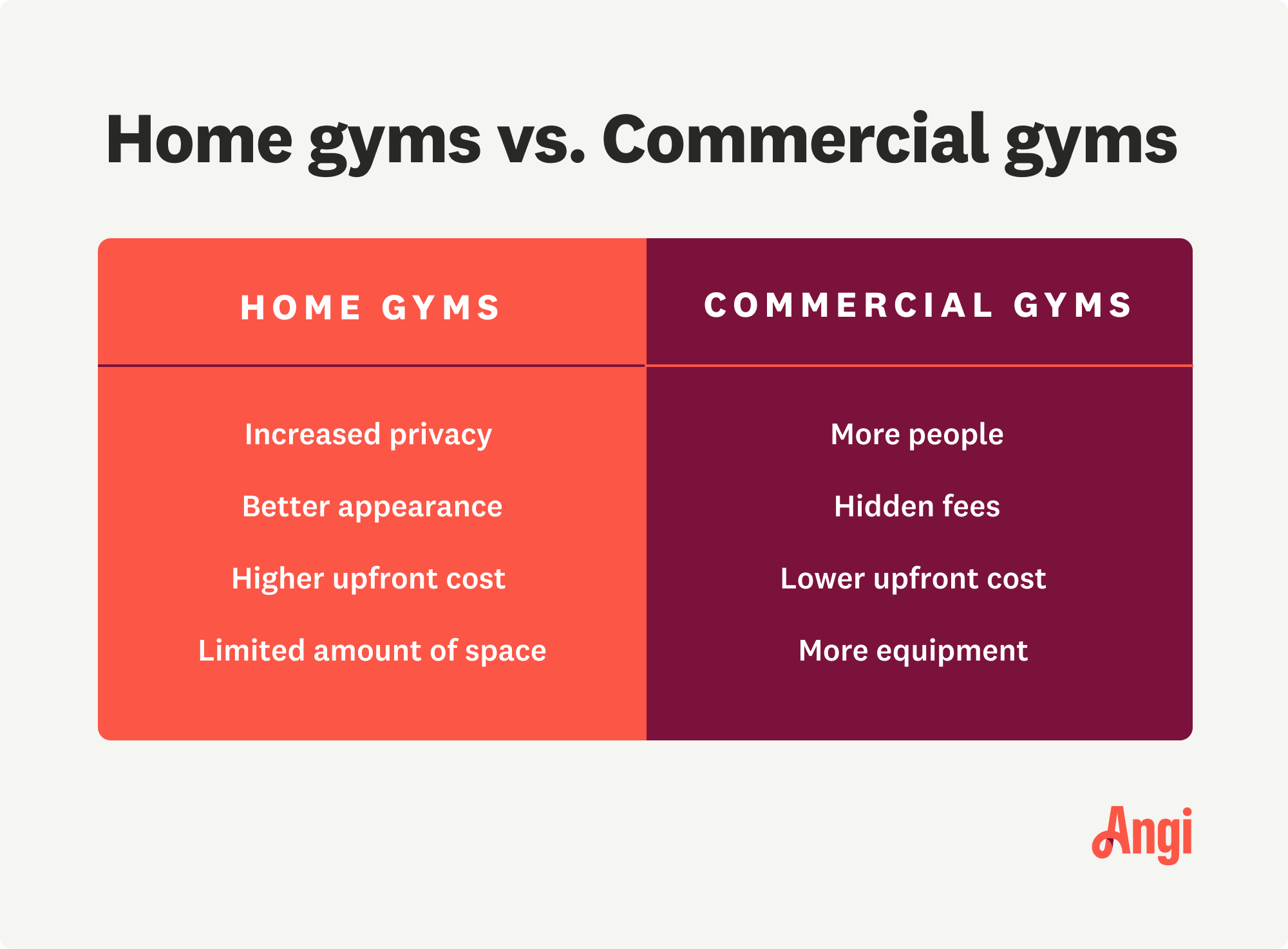 Comparison of home versus commercial gyms, with home gyms having increased privacy