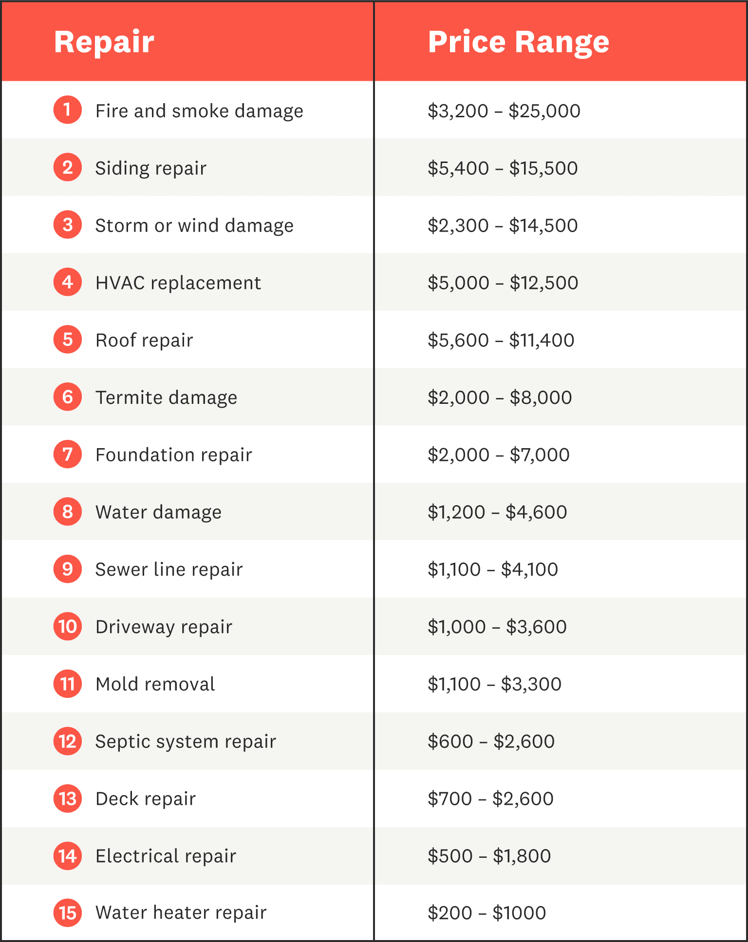 home repair types and prices infographic