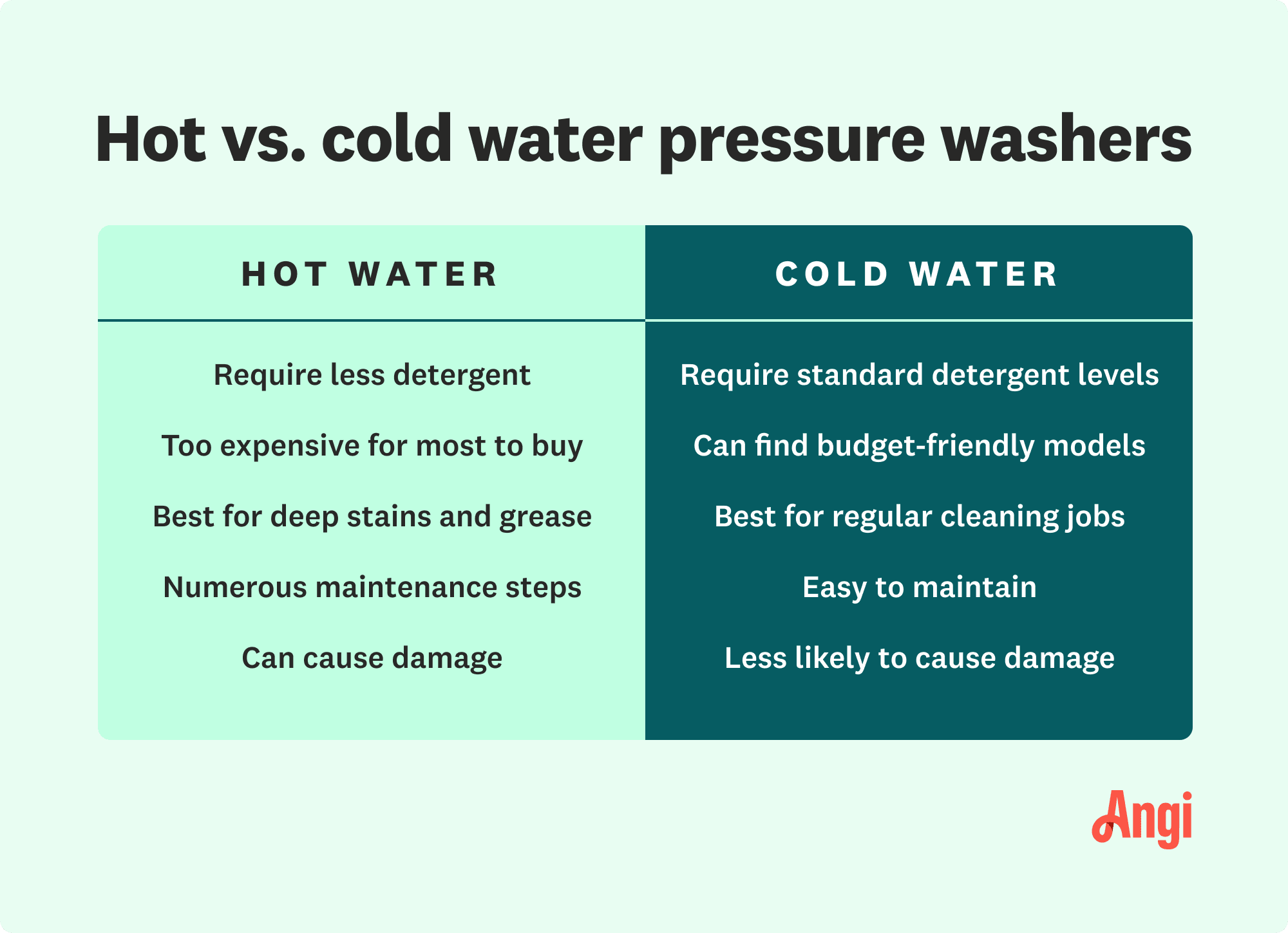 Hot water pressure washer versus cold water pressure washer comparison, including maintenance and detergent levels