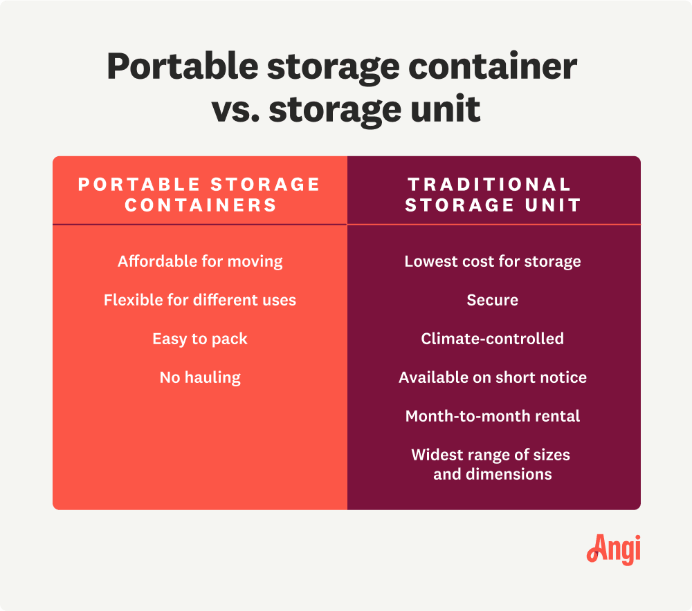 Portable storage container versus storage unit comparison, with a storage unit having lower cost for storage