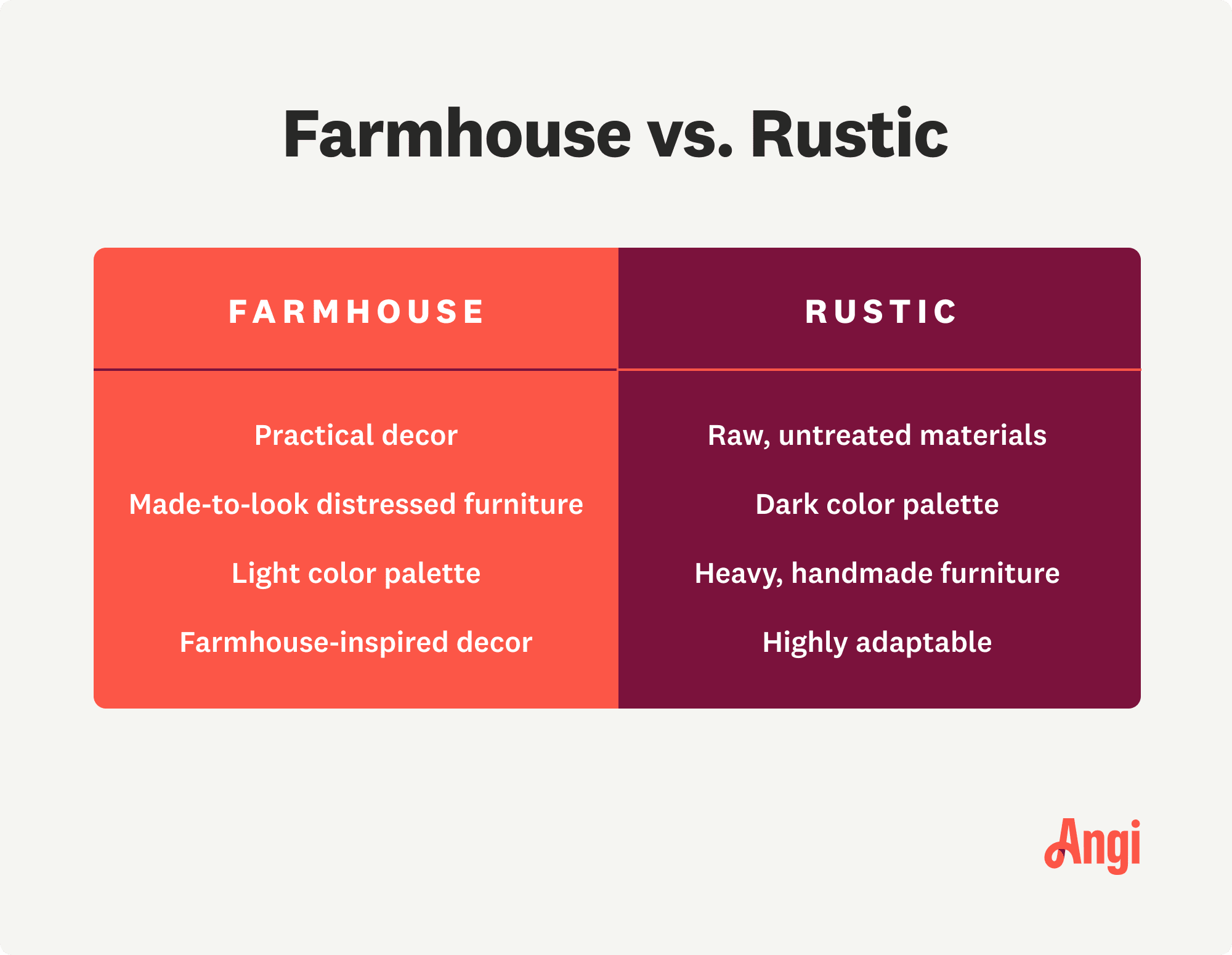 Comparison between farmhouse and rustic design, with rustic having a dark color palette