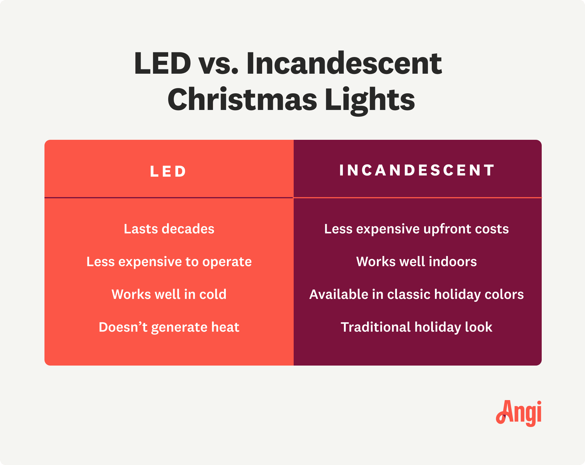 LED versus incandescent Christmas lights, with incandescent being less expensive and works well indoors