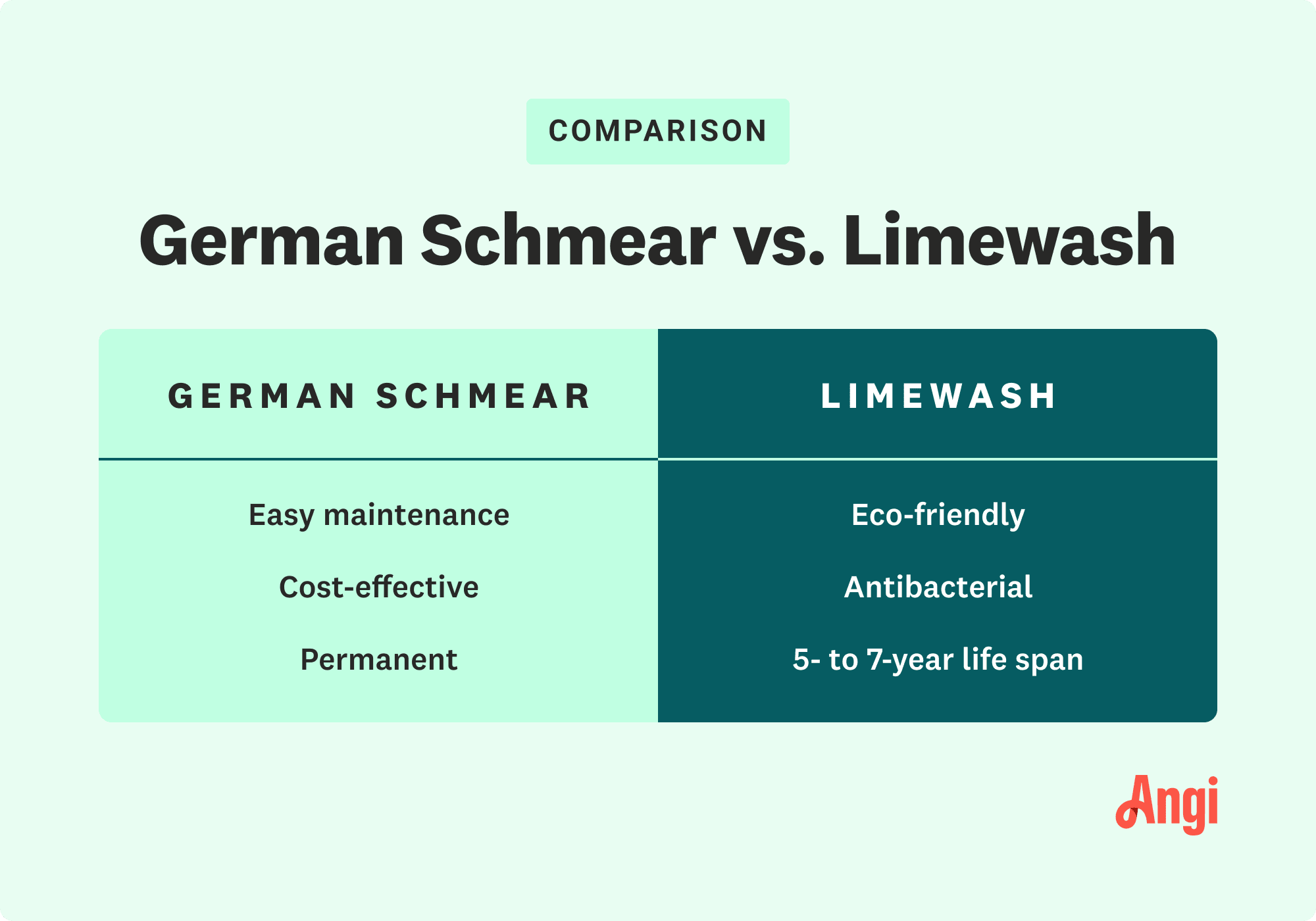 Comparison of German schmear versus limewash, with German schmear being permanent and cost-effective