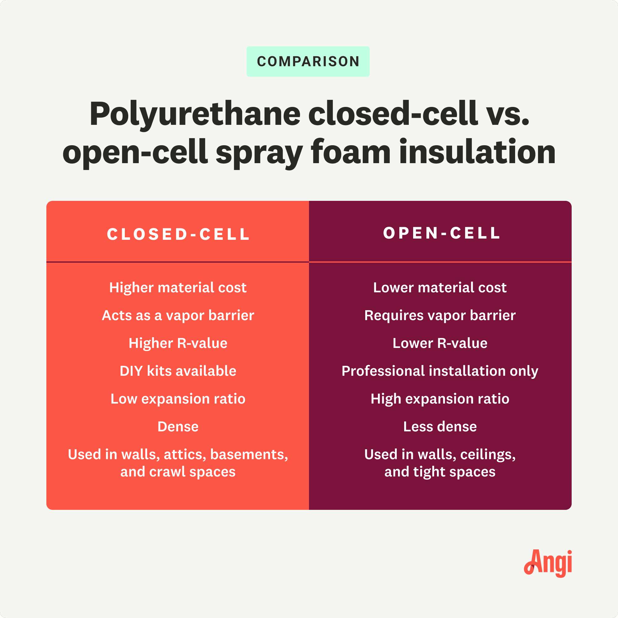 Comparison of polyurethane closed-cell versus open-cell spray foam-insulation, with closed-cell having a higher material cost but also acts as a vapor barrier