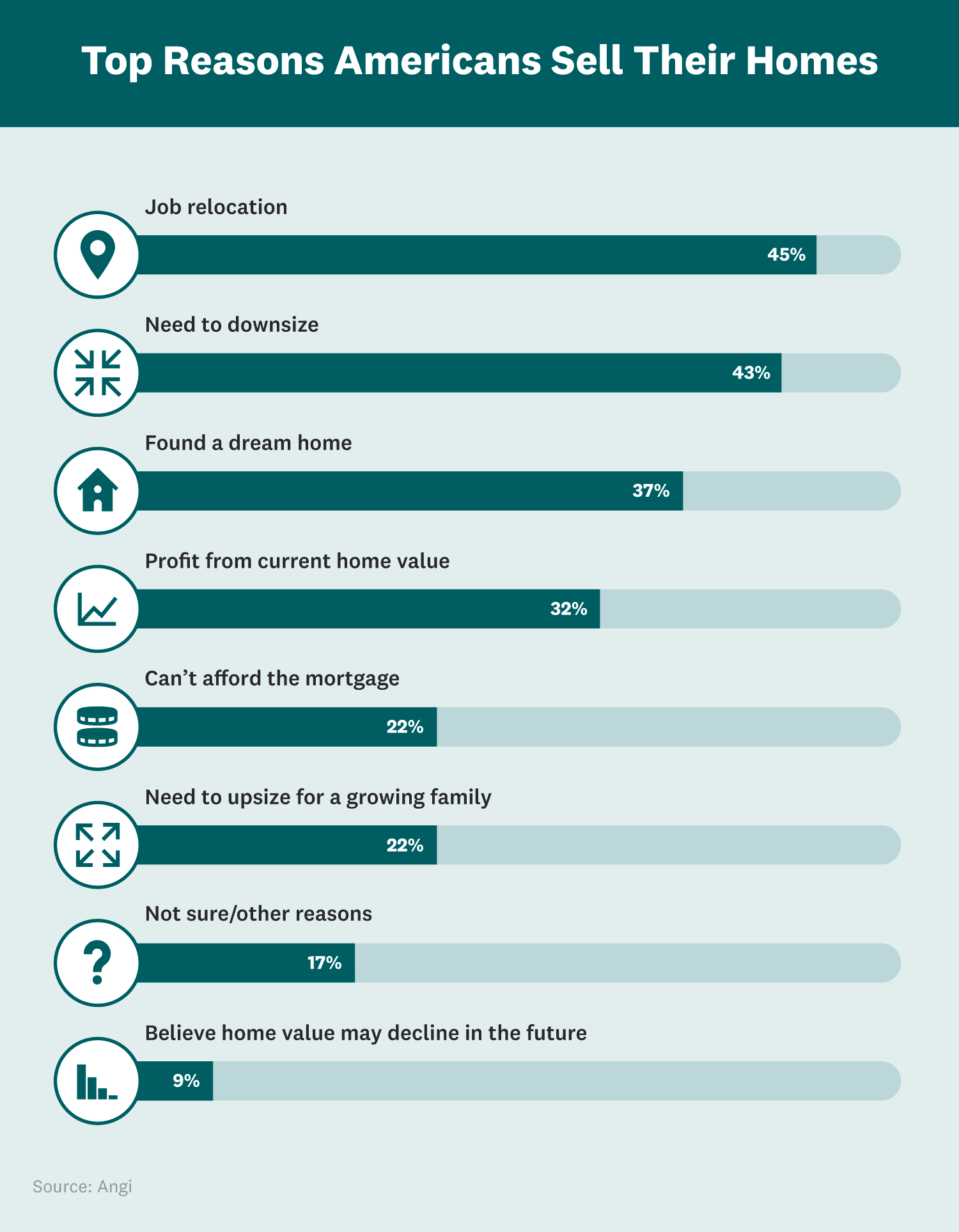 45% of People Would Sell Their House for a Job Offer infographic