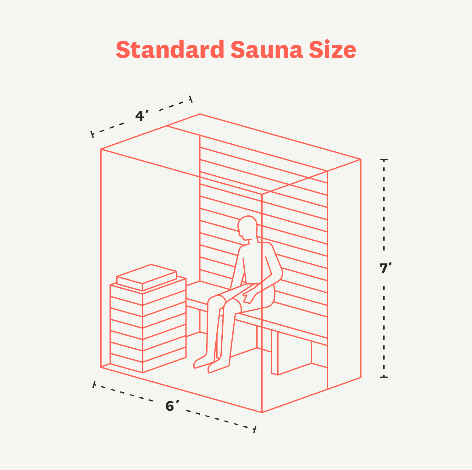 Standard Sauna Size: The North American Sauna Society (NASS) recommends a minimum of 4 feet by 6 feet and at least 7 feet high