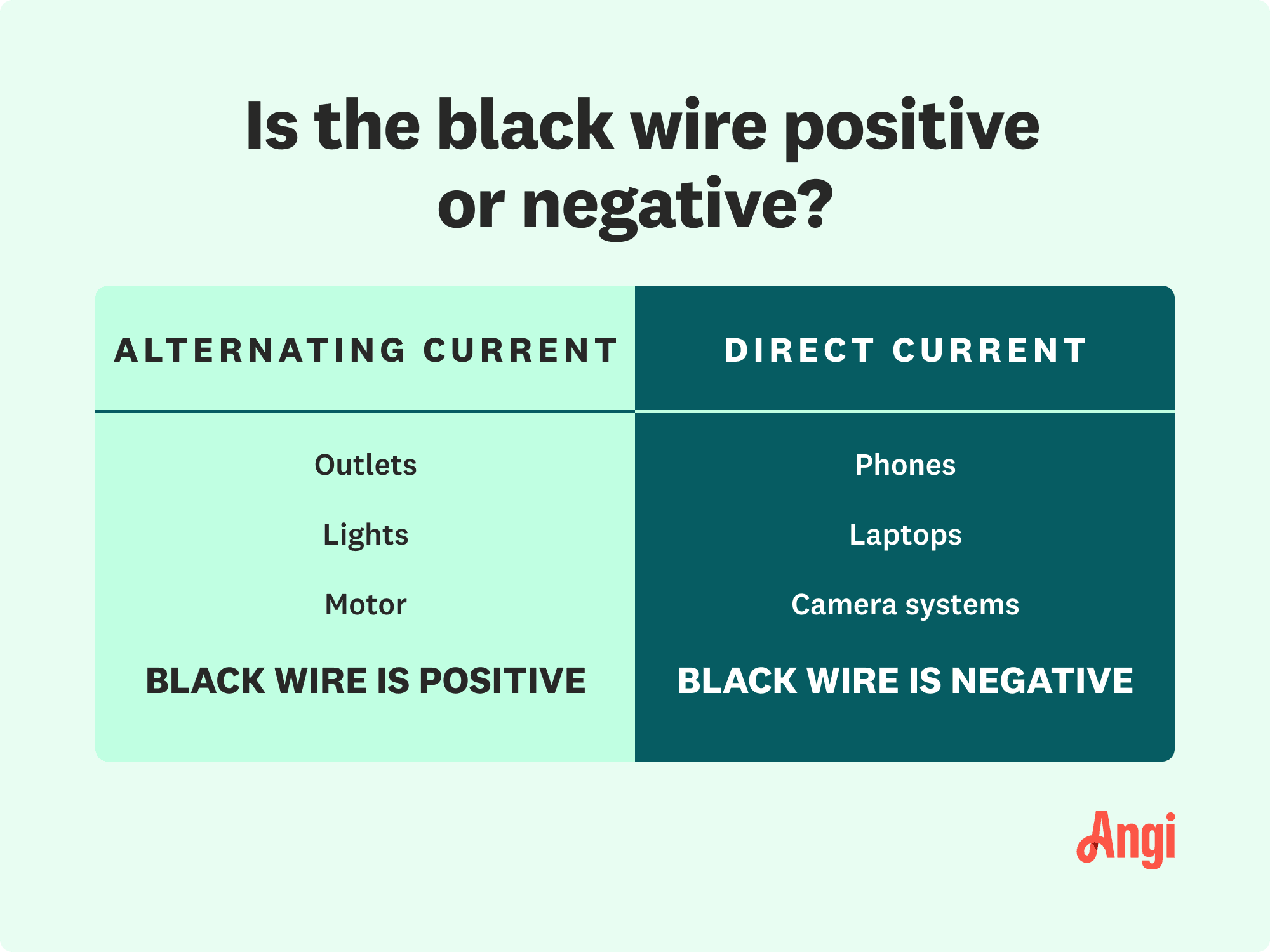 Comparison if the black wire is positive or negative depending on electrical current type, with outlets, lights, and motors having a positive black wire