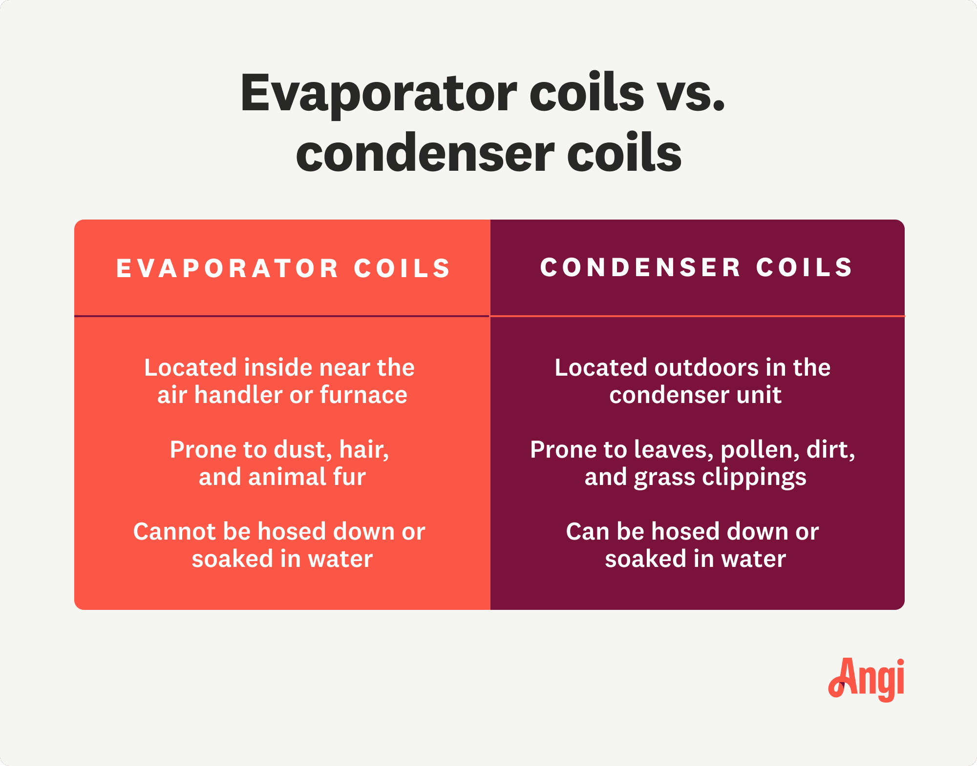 Evaporator coils and condenser coils compared, with evaporator coils being prone to dust, hair, and animal fur