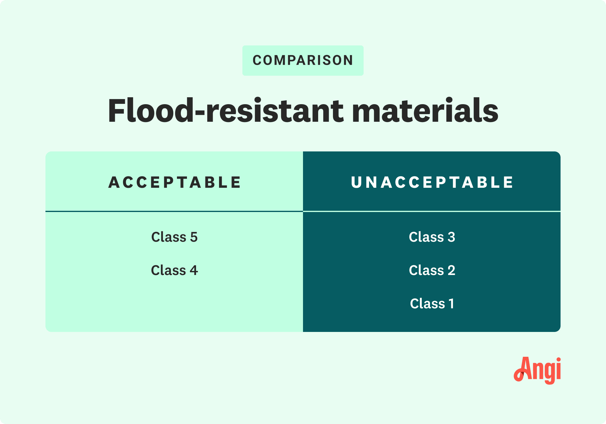 Comparison of acceptable and unacceptable flood-resistant materials, with acceptable including class 5 and 4