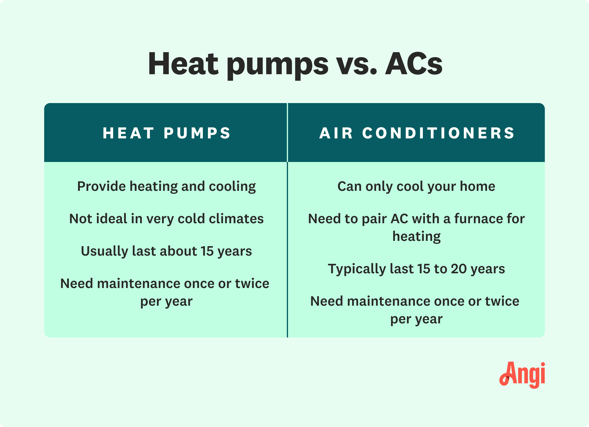 Heat pumps versus AC comparison, with air conditioners only able to cool your home