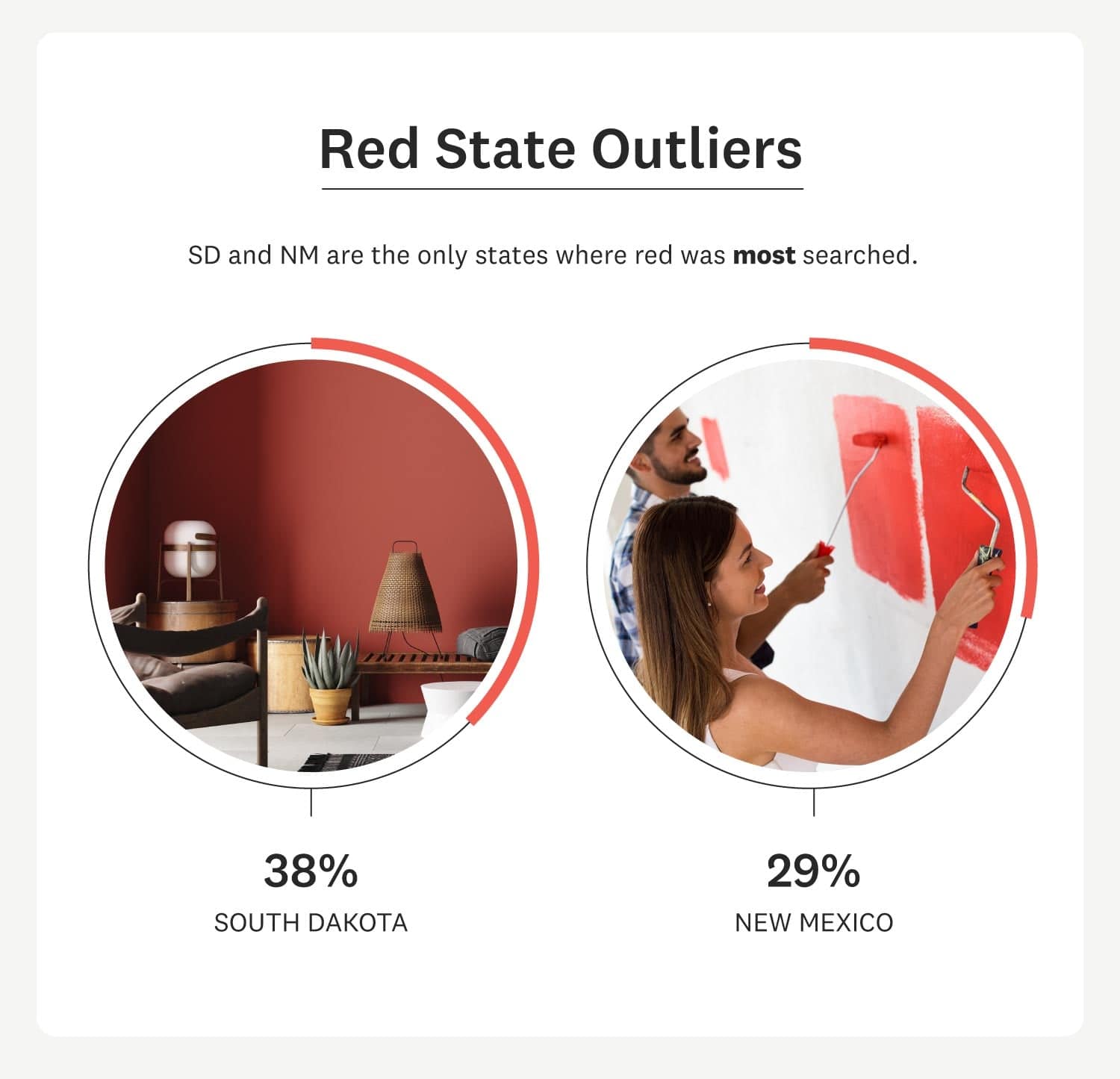 A couple of states stood out in particular: Red made up the majority of searches among residents of New Mexico and South Dakota.