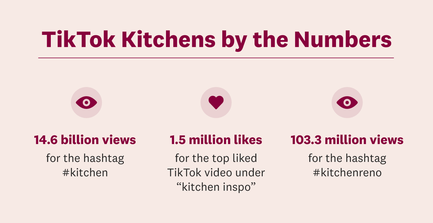 TikTok Kitchen Trends by the Numbers, 14.6 billion view