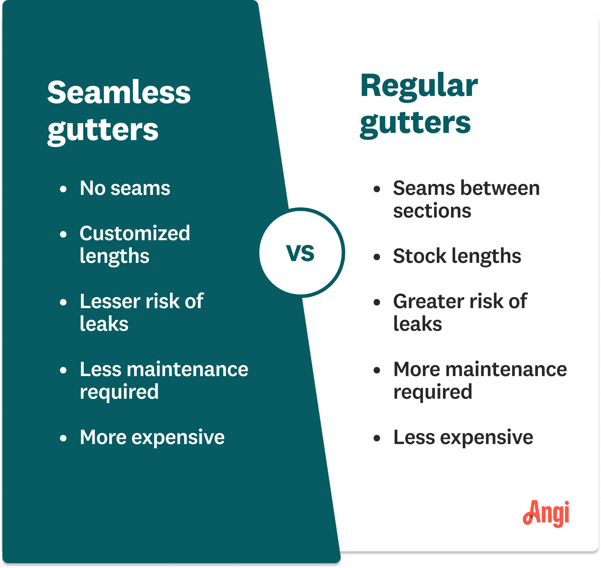Seamless gutters versus regular gutters comparison, with seamless gutters having a lesser risk of leaks but more expensive