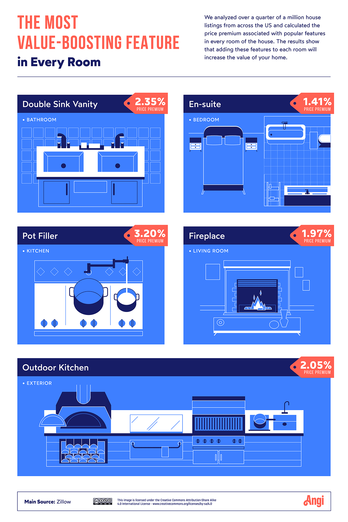 The most value-boosting feature in every room of the house, including a double sink vanity, en-suite bathroom, pot filler, fireplace, and outdoor kitchen.