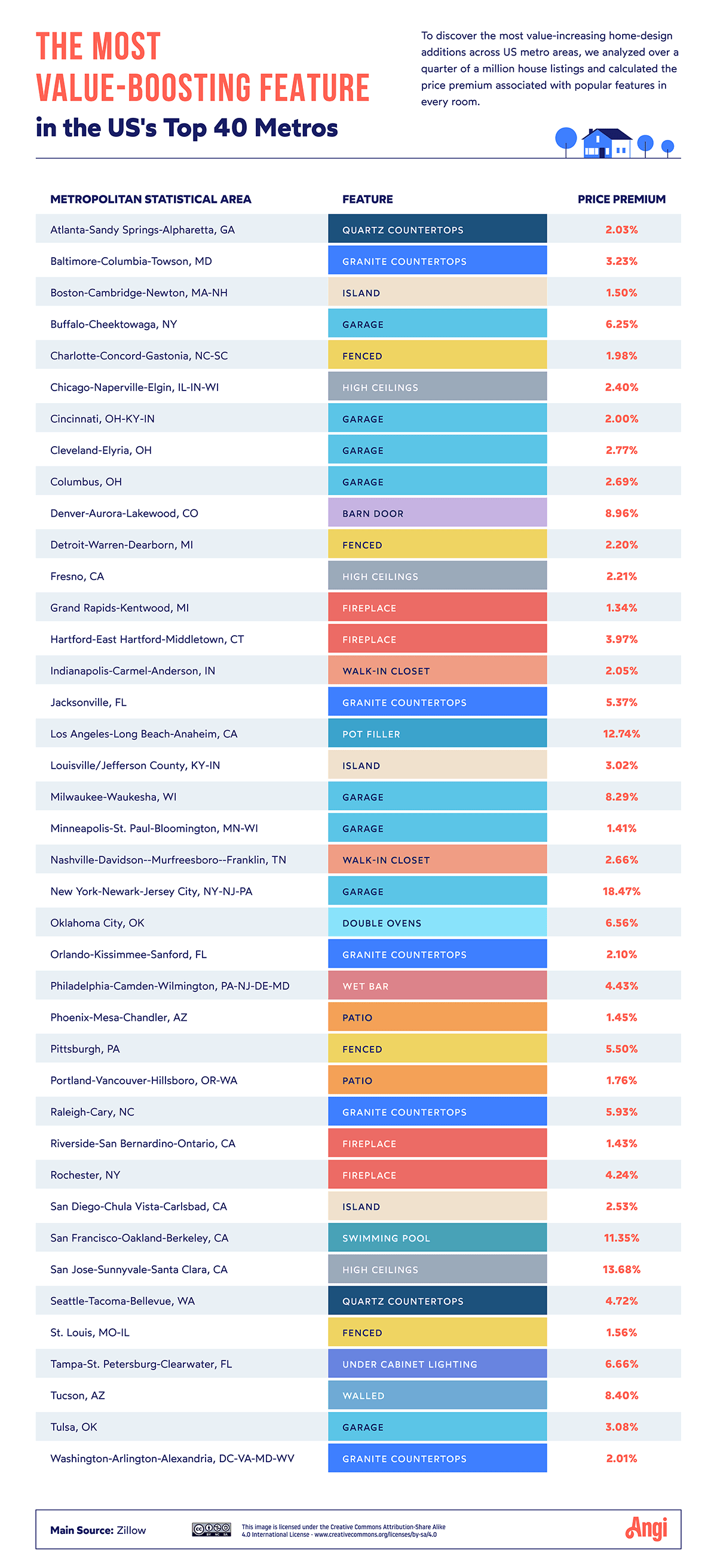 The most value-boosting feature in the US's top 40 metropolitan areas, with granite countertops, garages, and fencing being top features