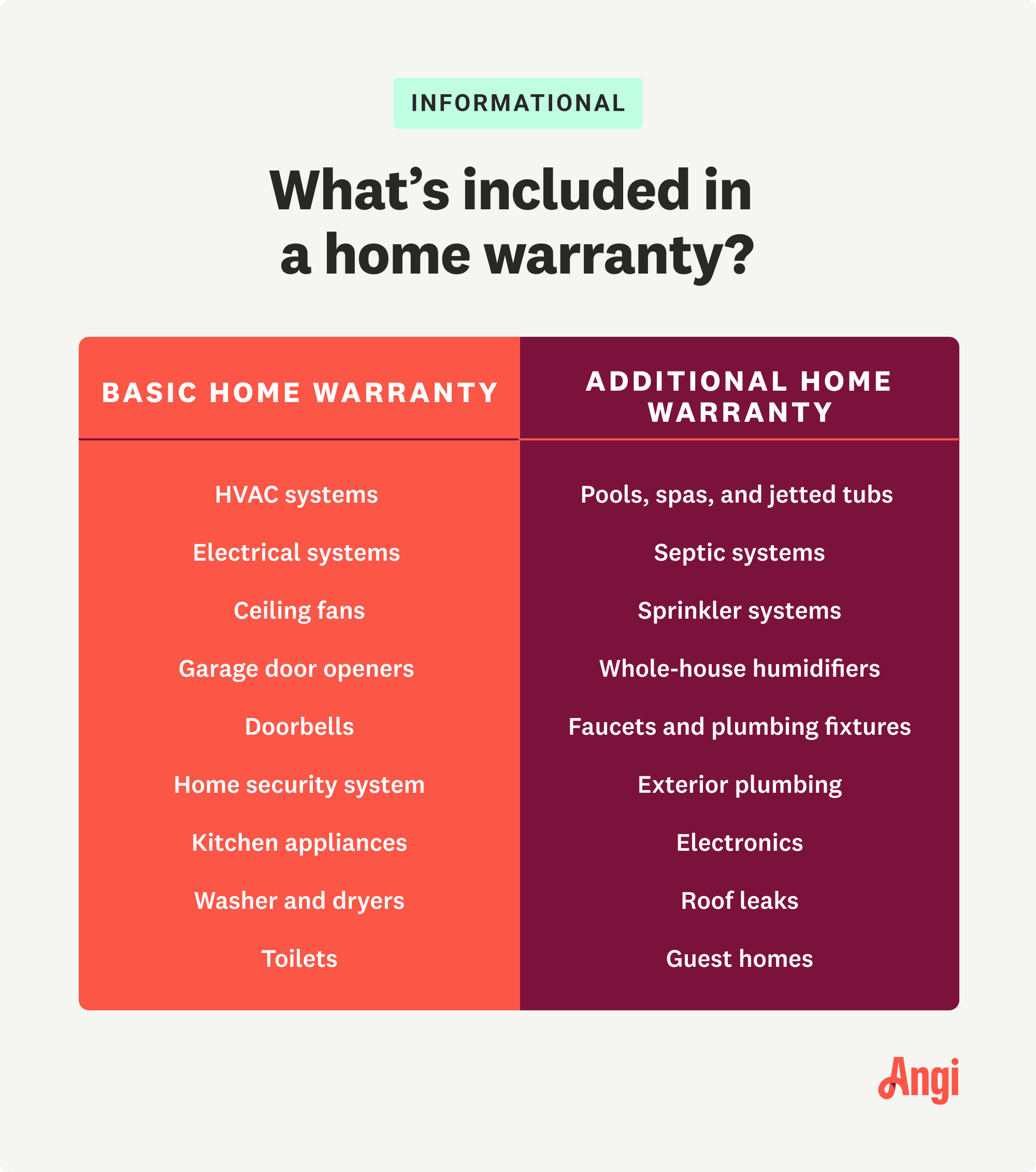 Comparison list on what’s included in a basic home warranty versus an additional home warranty
