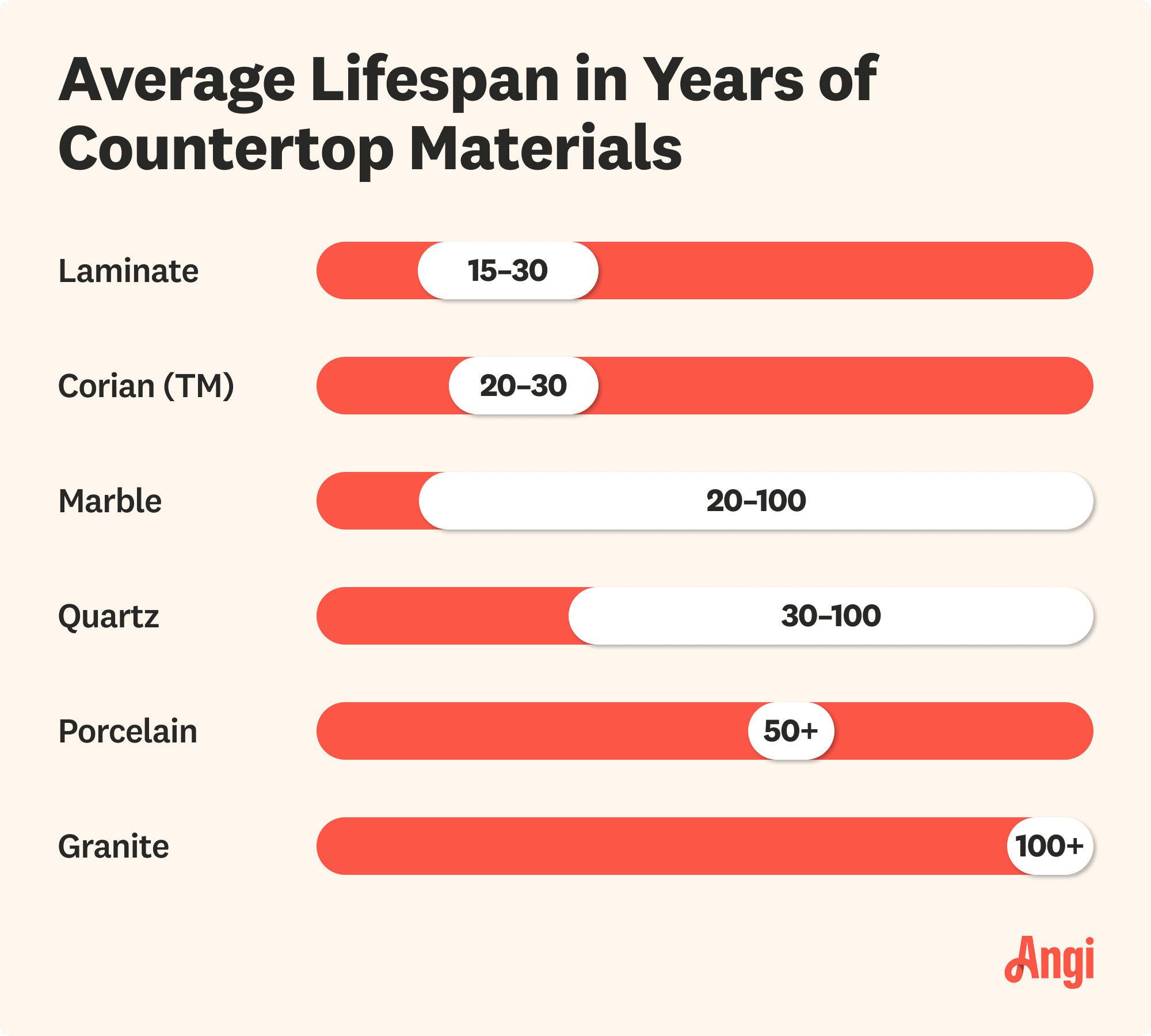 6 countertop materials compared by average lifespan, with laminate ranging from 15 to 30 years