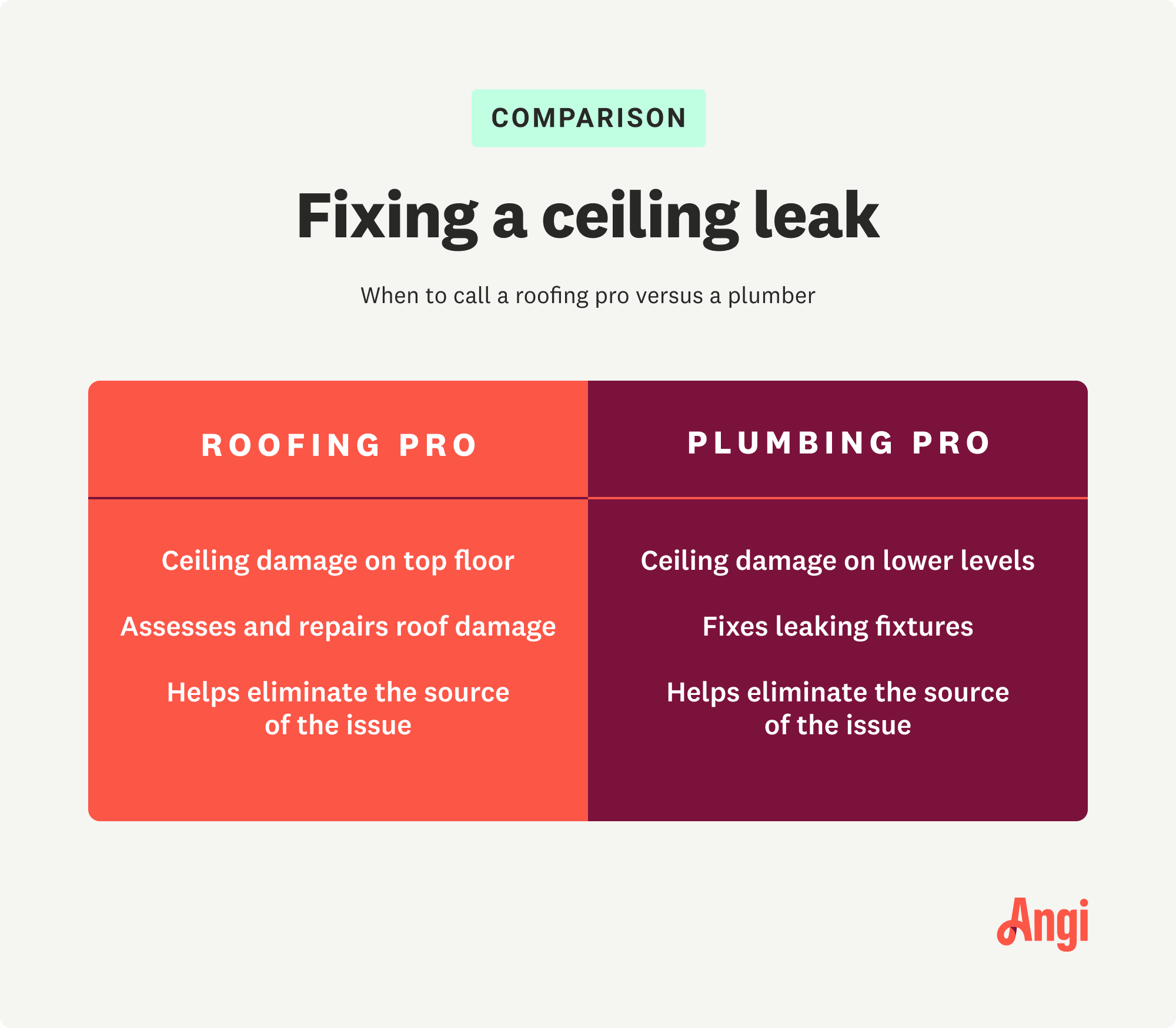 Ceiling leak fix: roofer versus plumber; top floor damage call roofer, lower levels