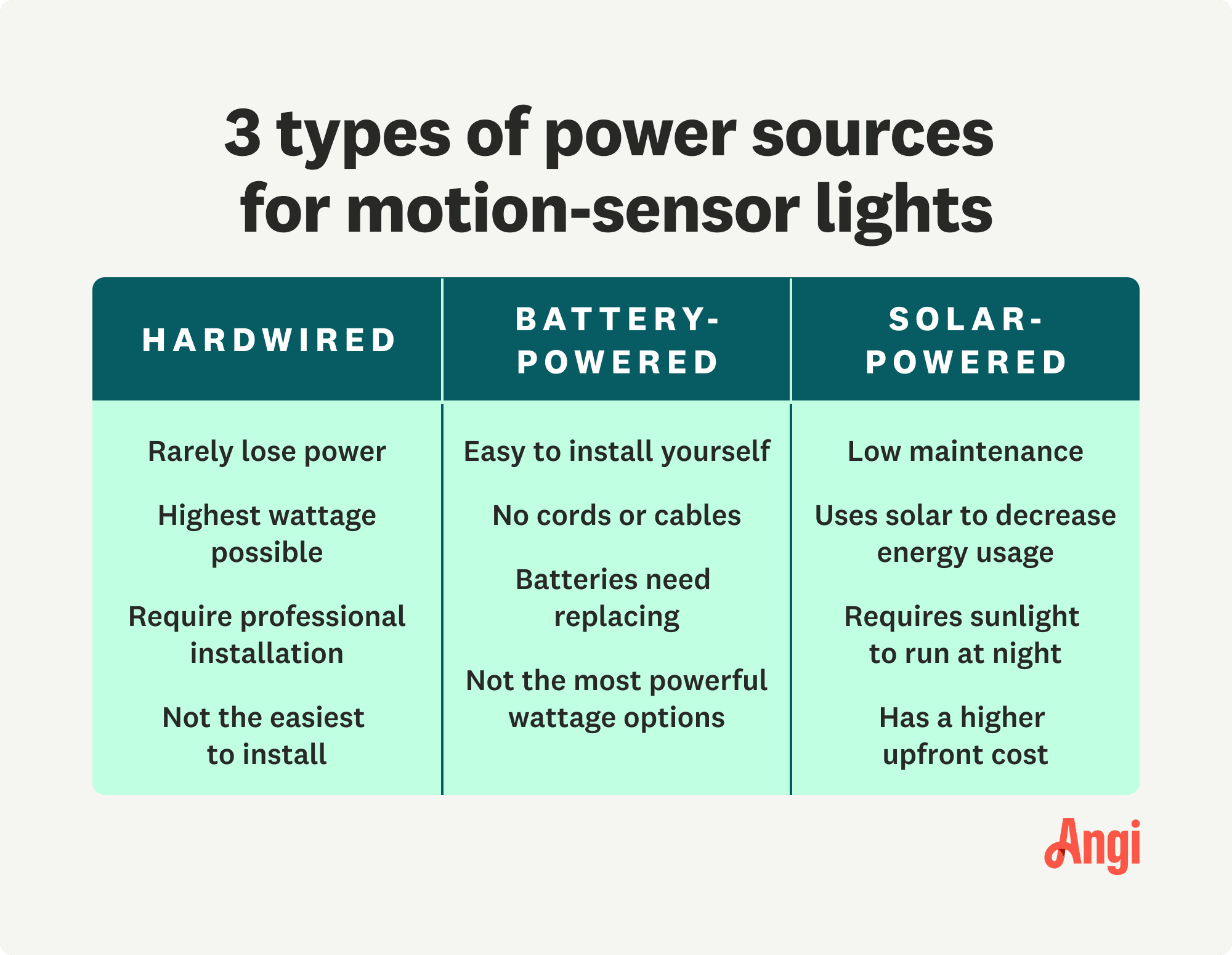 3 power source types for motion-sensor lights compared, with hardwired rarely losing power but requires professional installation