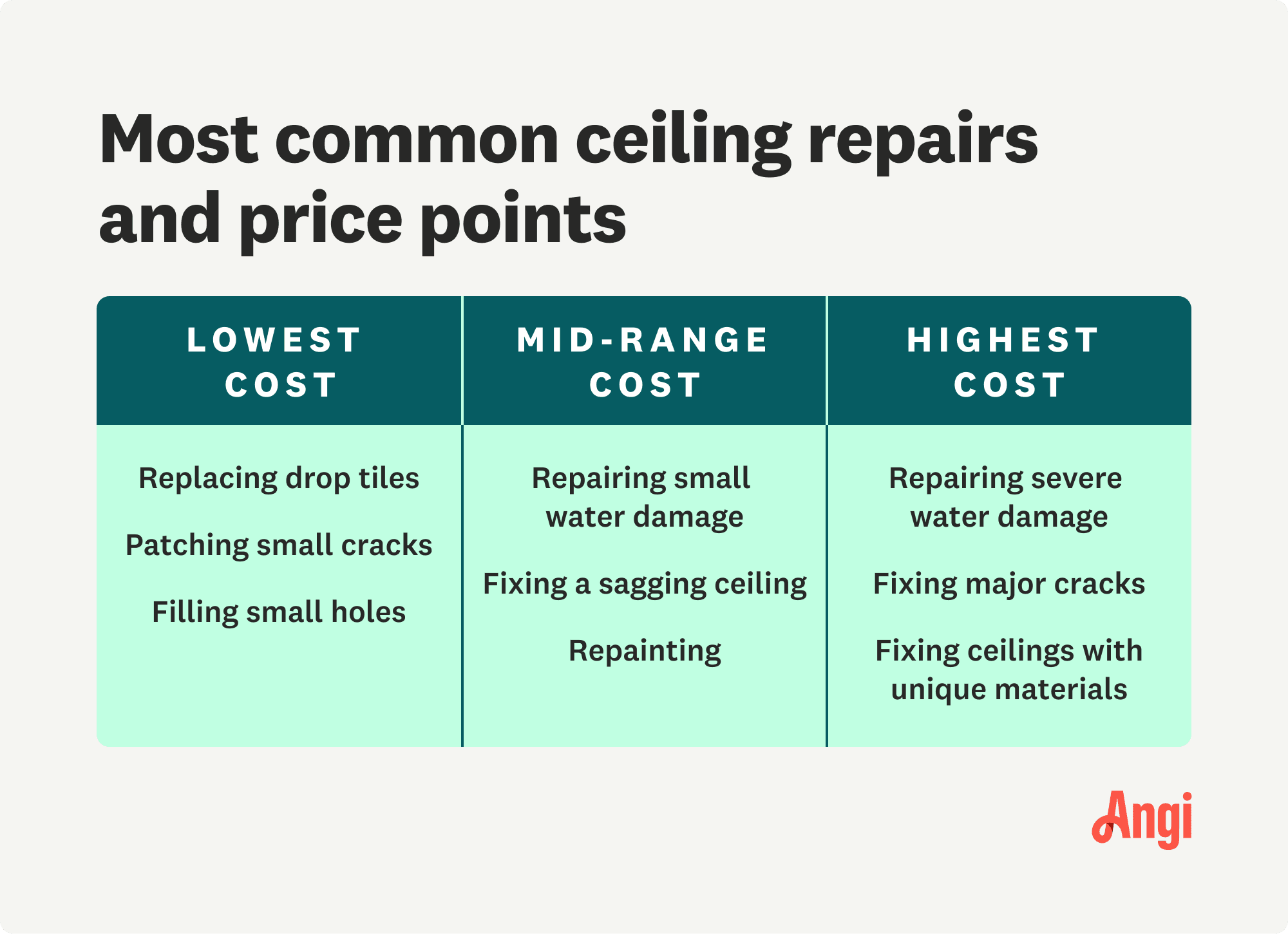3 common ceiling repair price points compared, with mid-range cost including fixing a sagging ceiling and repainting