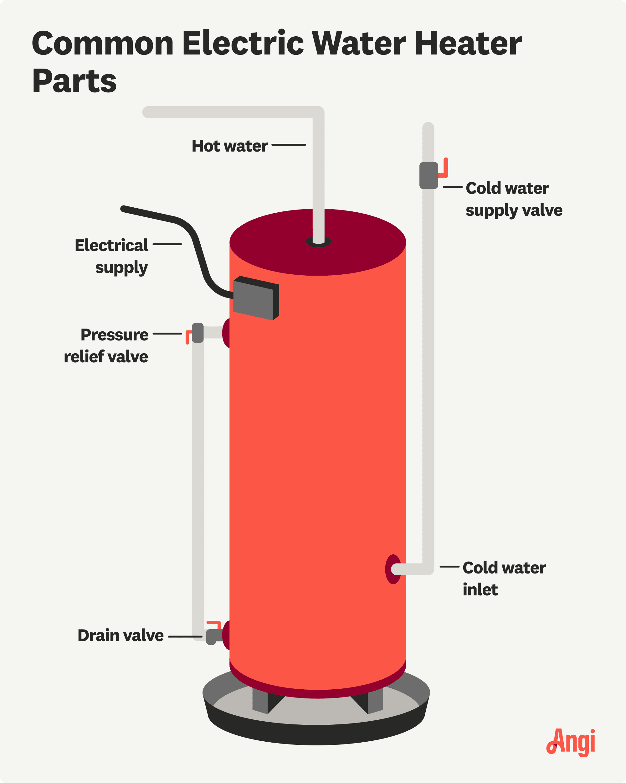 6 common electric water heater parts illustrated, including electrical supply, cold water supply valve, and drain valve
