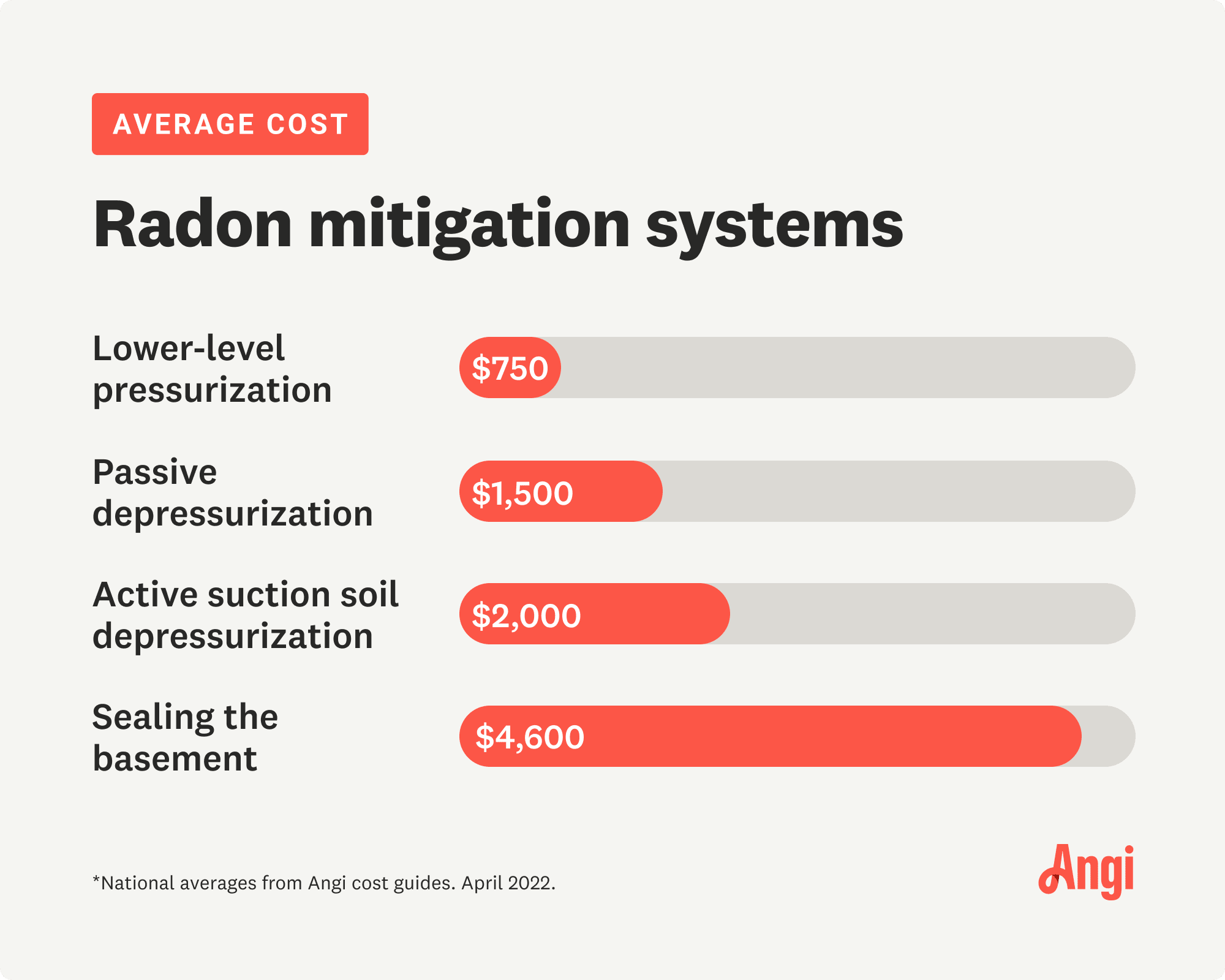 4 types of radon mitigation systems, with passive depressurization averaging $1,500