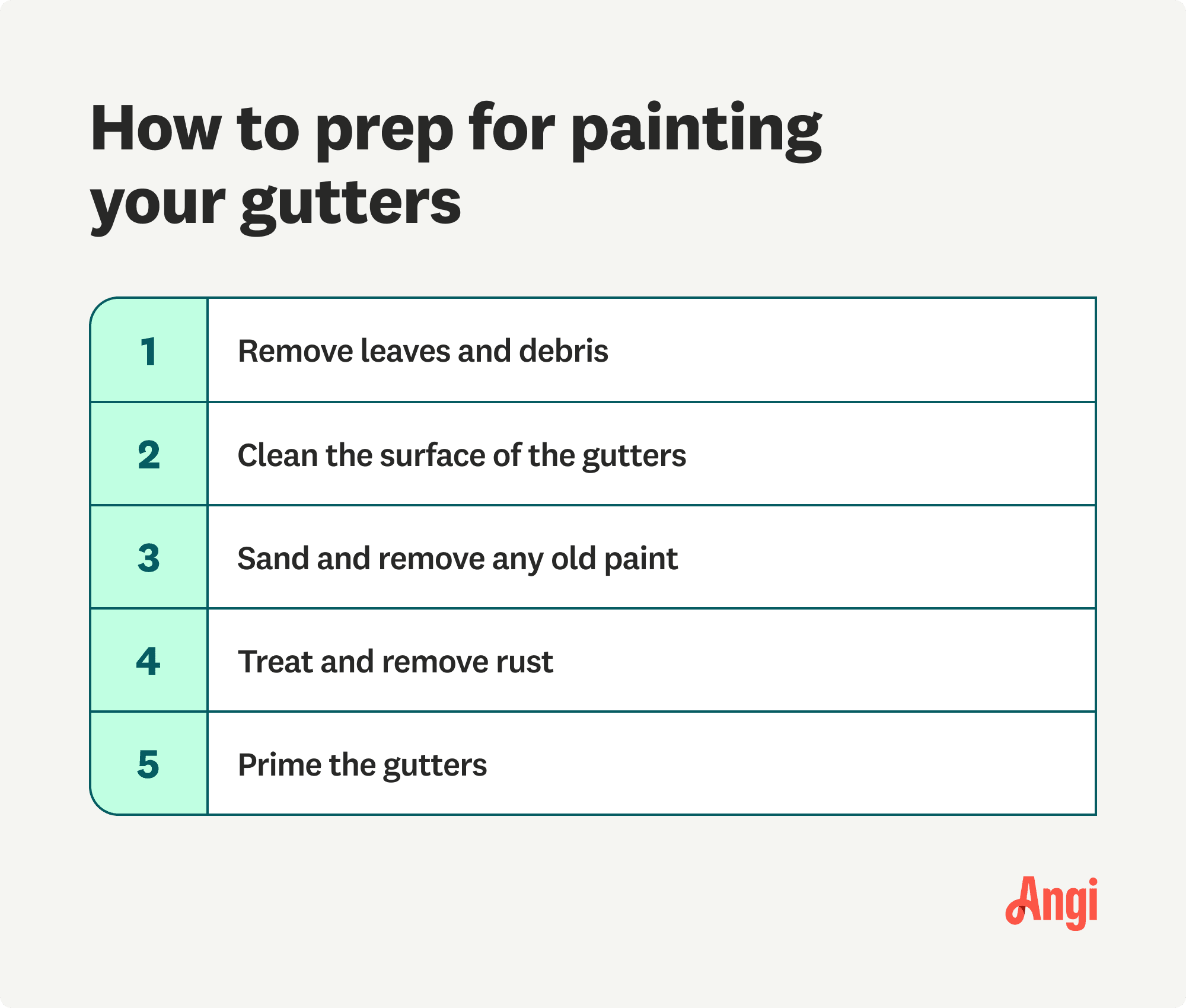5 ways to prep for painting your gutters, including cleaning the surfaces, removing rust, and priming the gutters