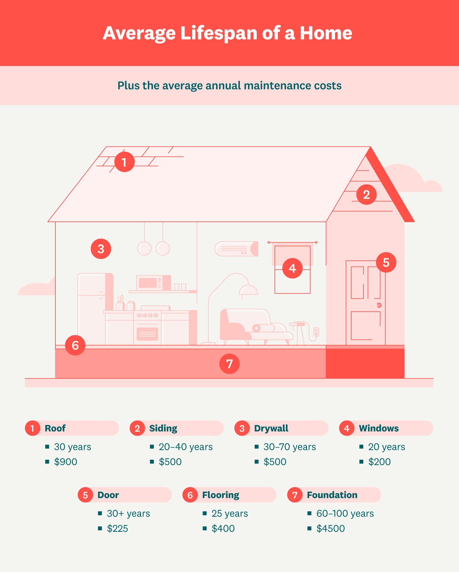 Infographic: Average lifespan of a home. Plus the average annual maintenance costs.