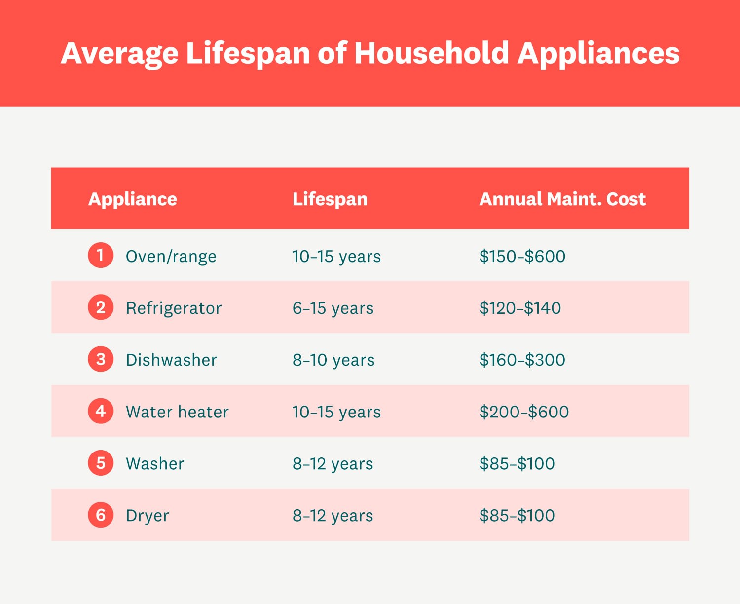 Average lifespan of household appliances graphic.