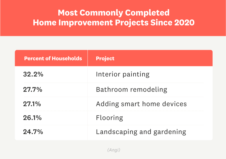As a larger percentage of the population is spending 50% or more of their time at home, there have been significant changes to how much people spend within the home improvement industry.
