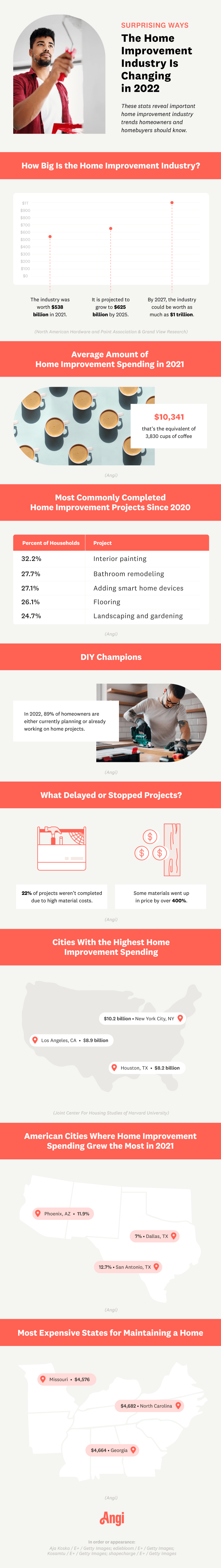 Surprising ways the home improvement industry is changing in 2022 infographic.