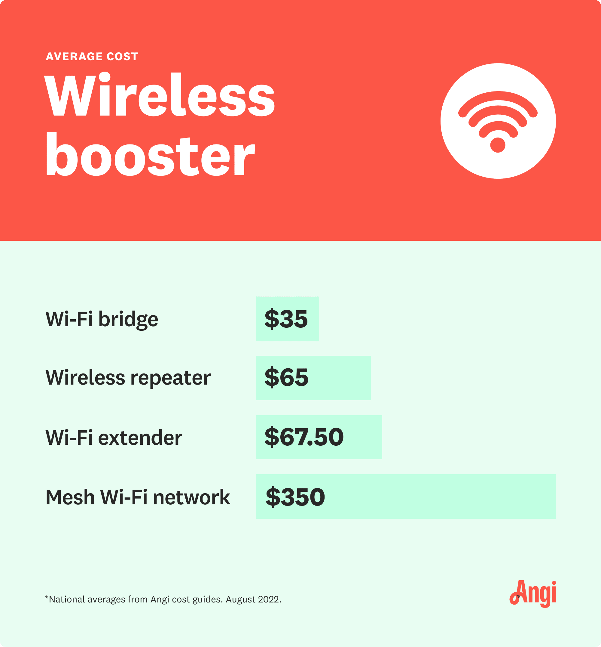 4 wireless boosters compared by cost, with a Wi-fi extender averaging $67.50