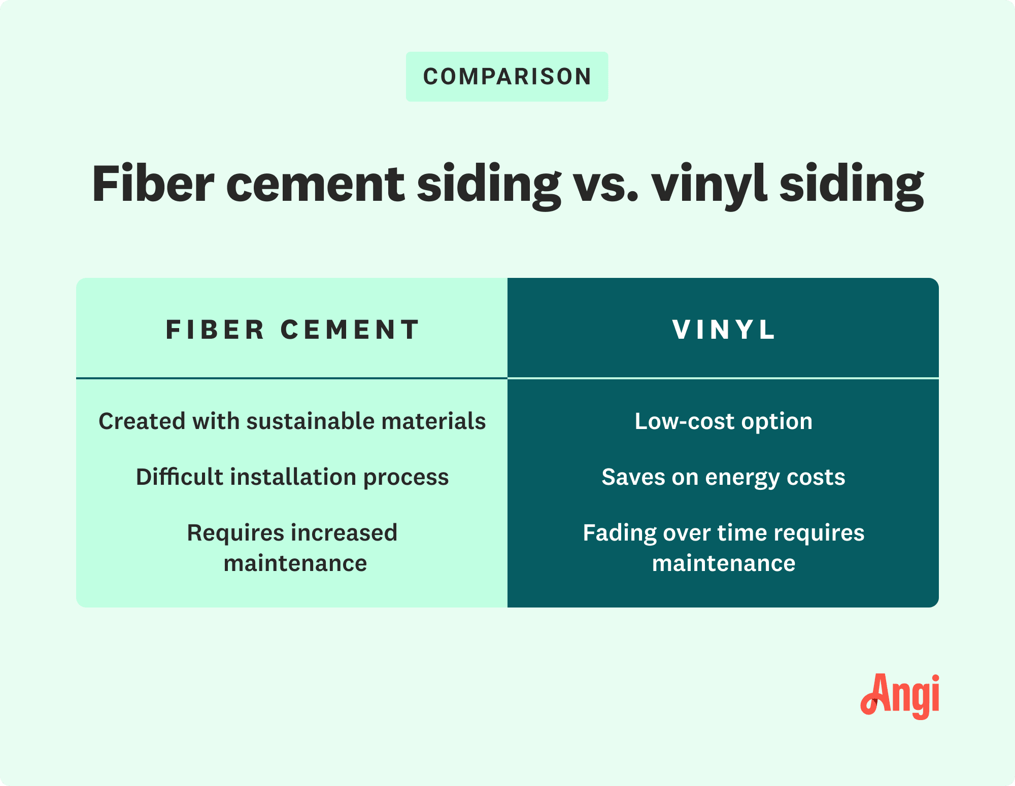 Fiber cement siding versus vinyl siding comparison, with vinyl being a low-cost option but fades overtime requiring maintenance