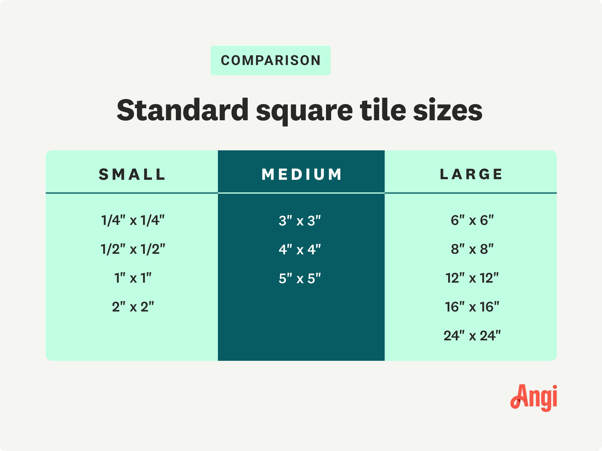 Comparison of standard square tile sizes, with medium tiles ranging from 3” by 3” to 5” by 5”