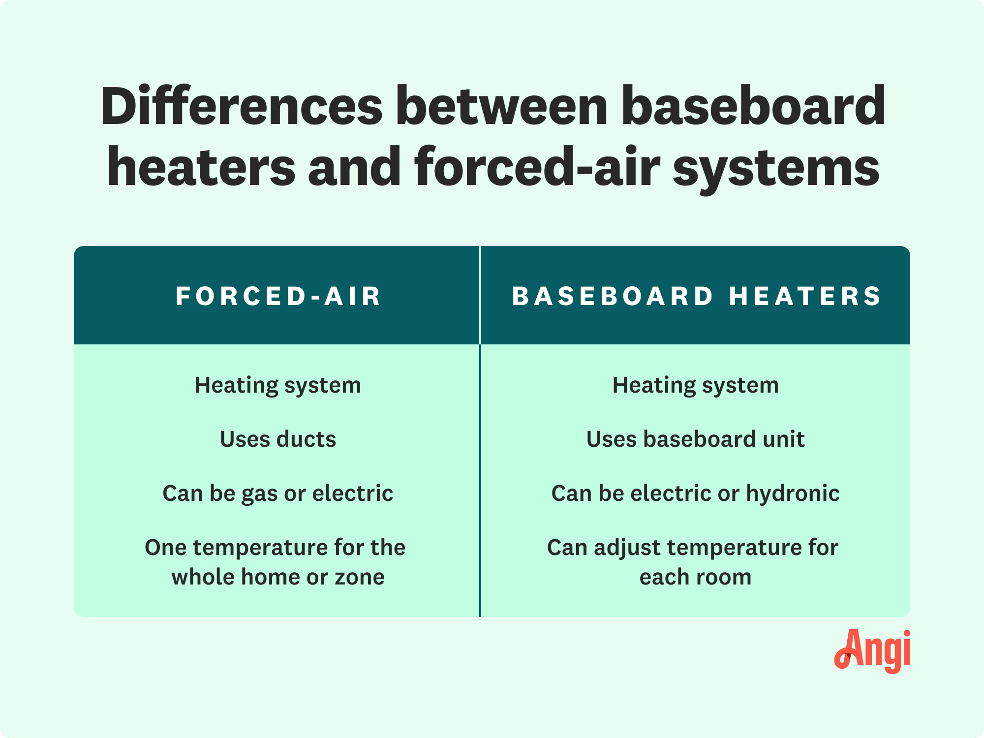Baseboard heaters versus forced-air systems comparison, with forced-air being gas or electric and uses ducts