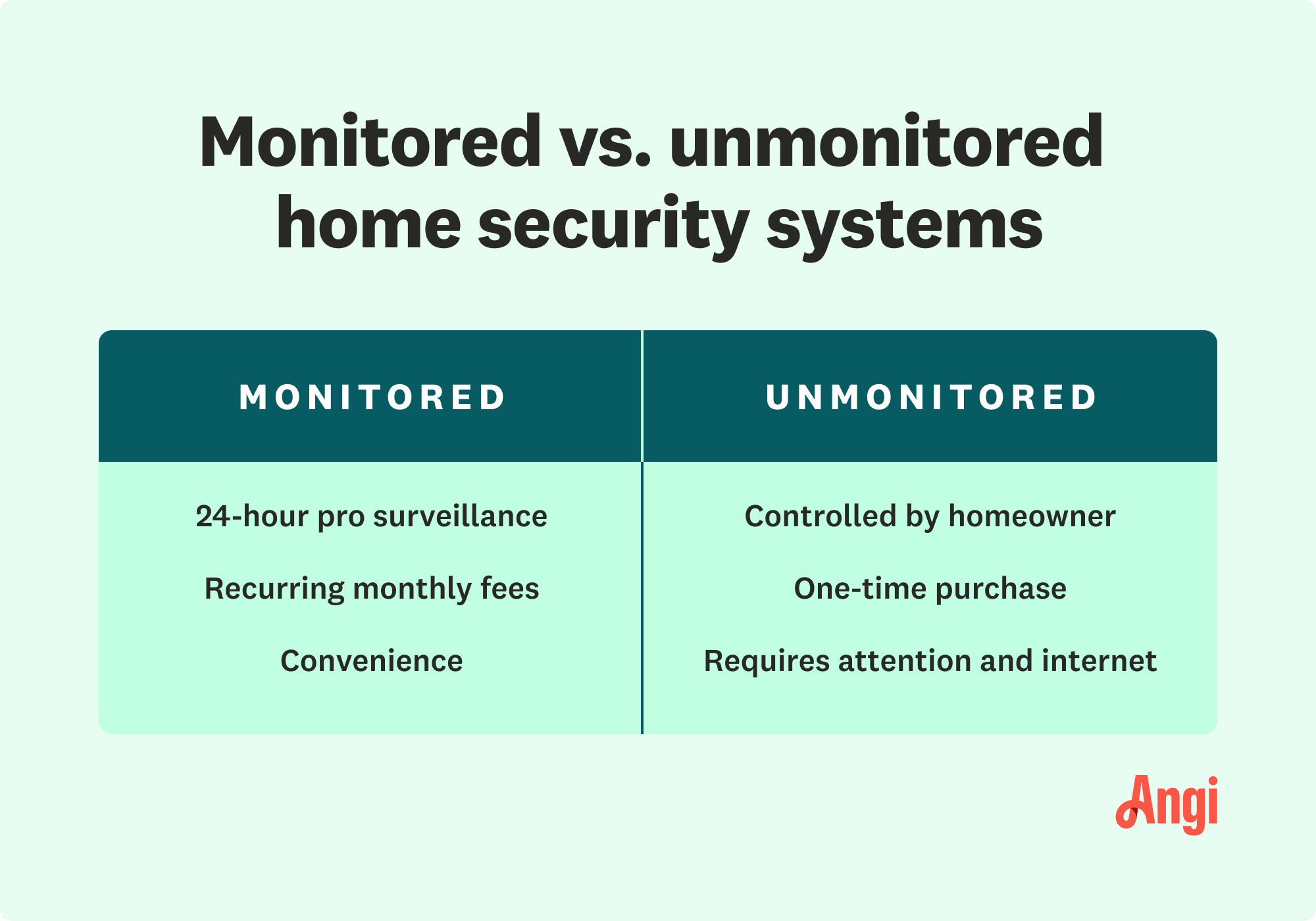 Monitored versus unmonitored home security systems comparison, with monitored systems being more convenient but have recurring monthly fees
