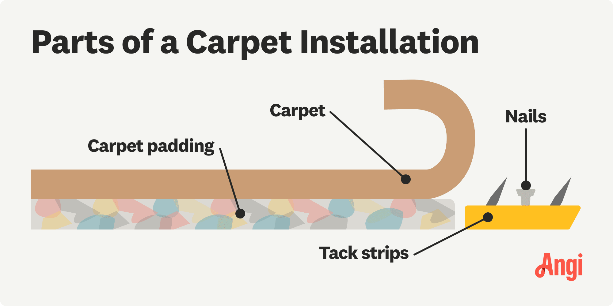 4 carpet installation parts illustrated, including the carpet padding, tack strips, and nails