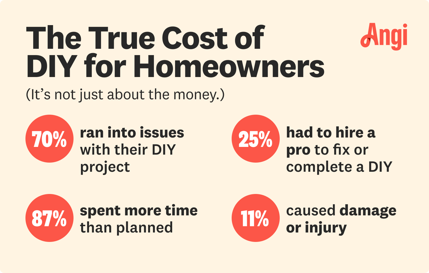 True Cost of DIY for Homeowners Graphic