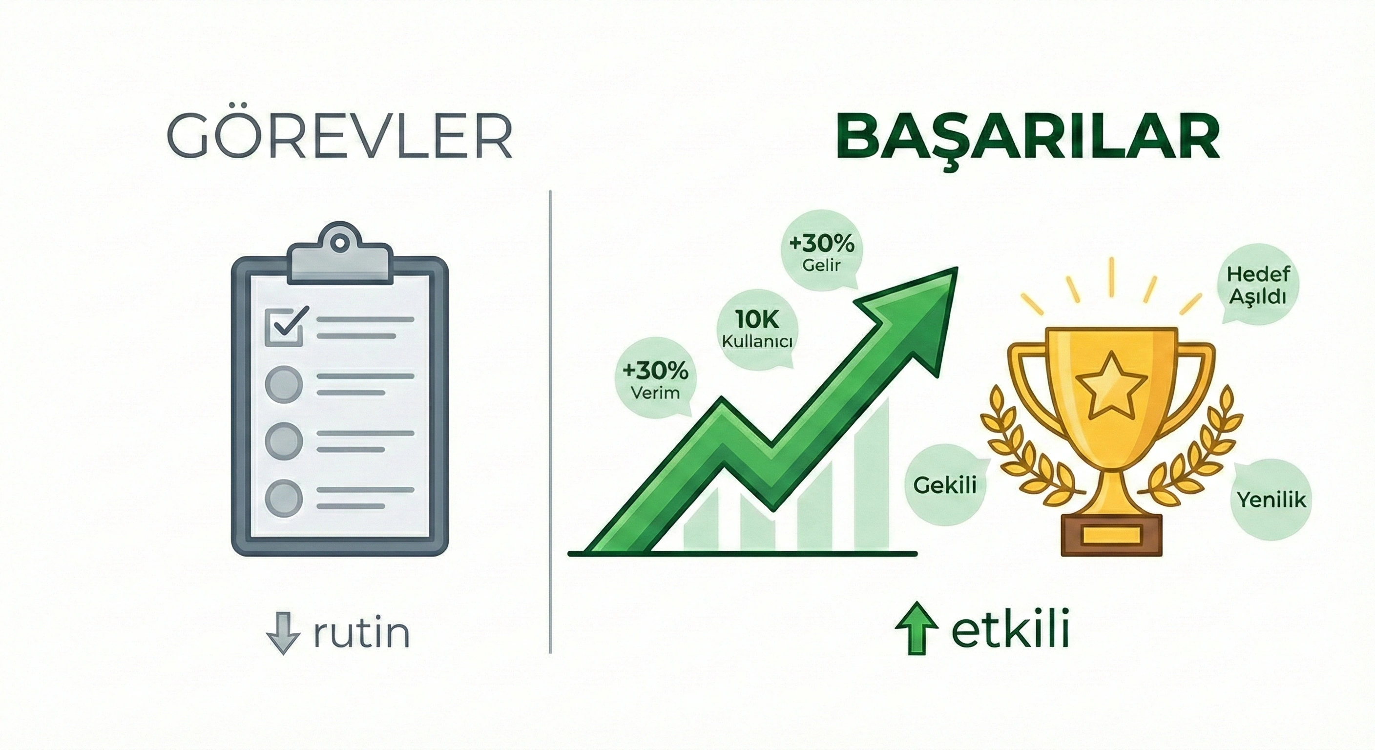 Görevler ve başarılar arasındaki farkı gösteren infografik. Görevlerde düz liste, başarılarda yükselen grafik ve kupa simgesi var.