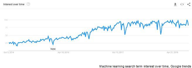 The Top 3 Use Cases for Machine Learning in Analytics and Monitoring