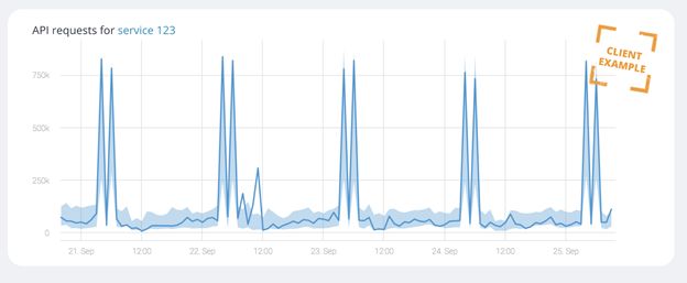 The Top 3 Use Cases for Machine Learning in Analytics and Monitoring