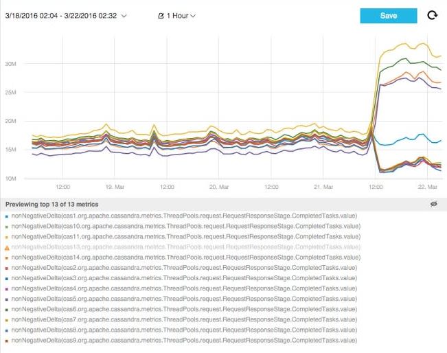 How Outlier Detection Saved our Cassandra Cluster, Anodot