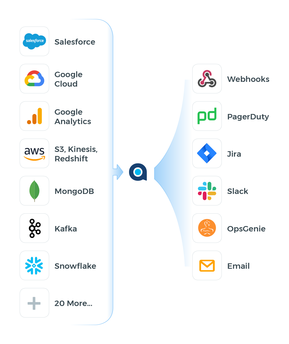 Anodot Integration