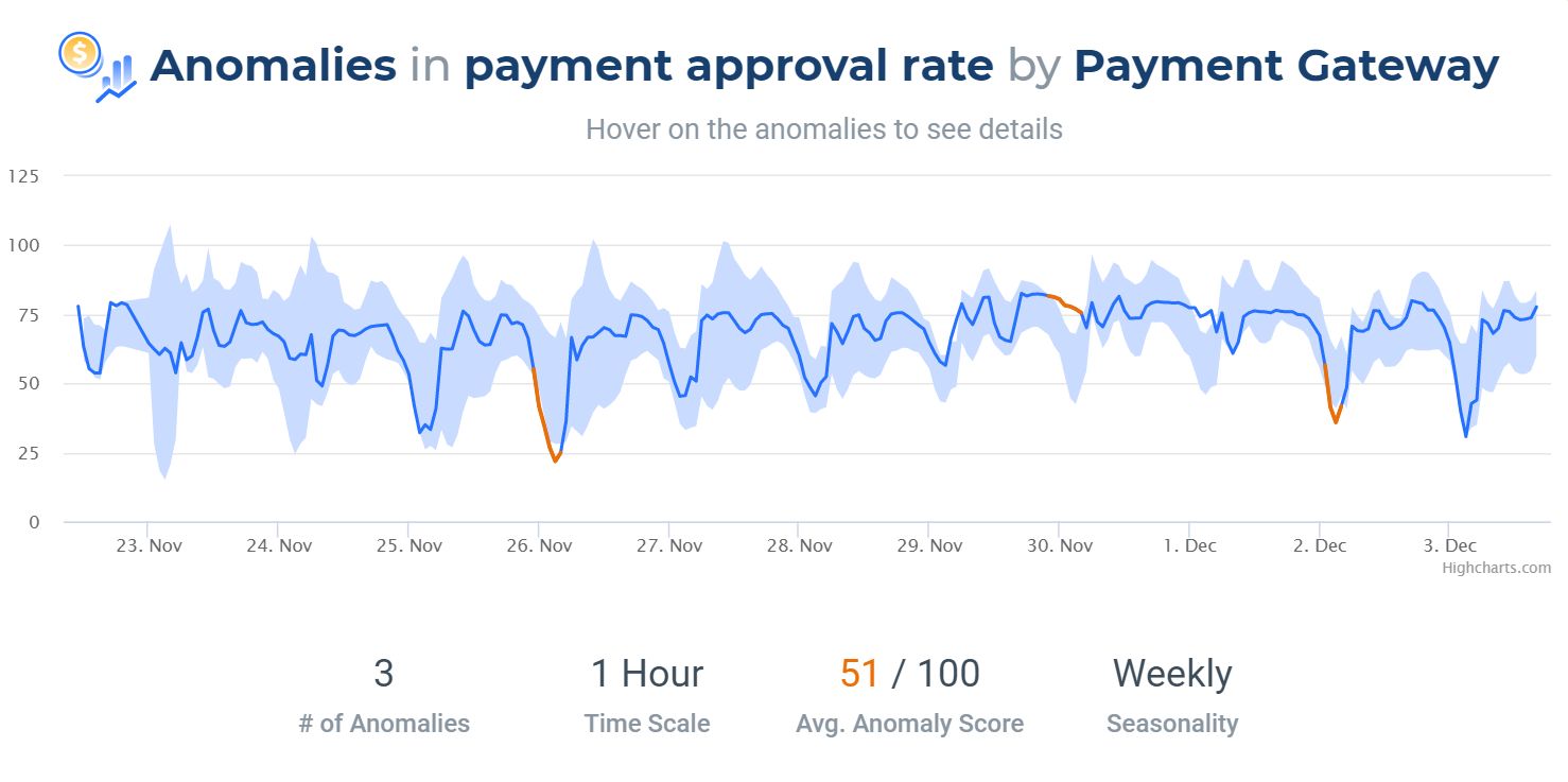 Get a &#8216;Taste of Anodot&#8217;: Run the Most Advanced Anomaly Detection on Your Data Free