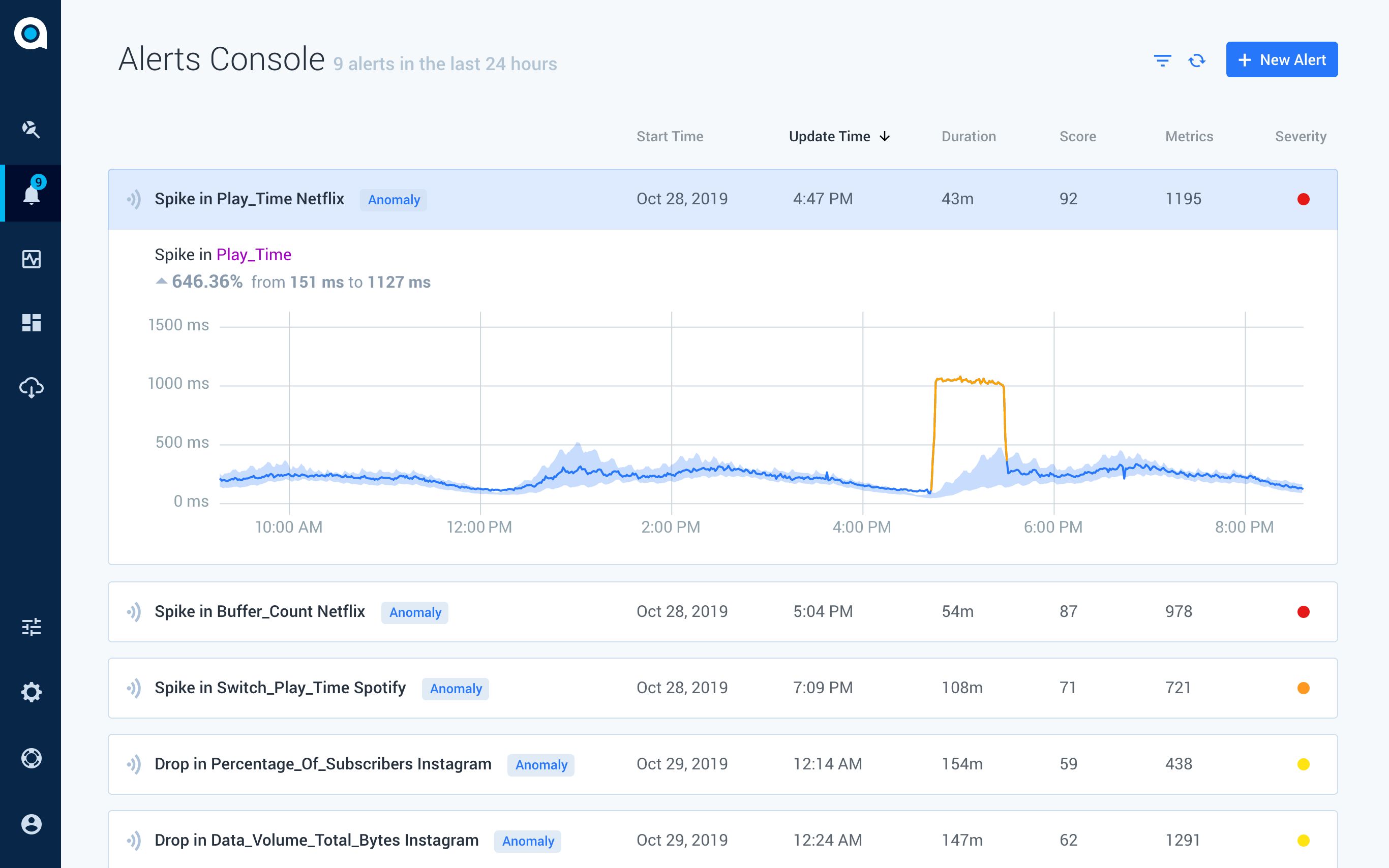 Telco Customer Experience Management (CEM) alerts