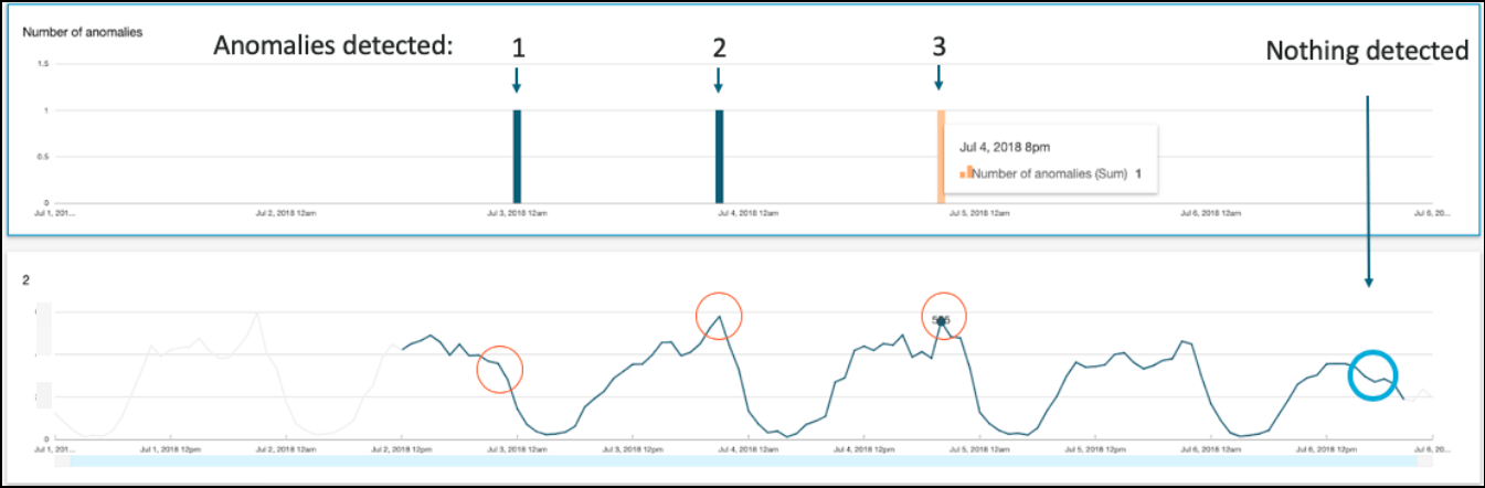 Amazon Quicksight vs. Anodot Autonomous Analytics - Test 1 