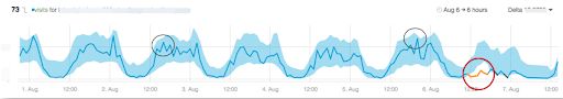 Quicksight vs. Anodot - Test 2